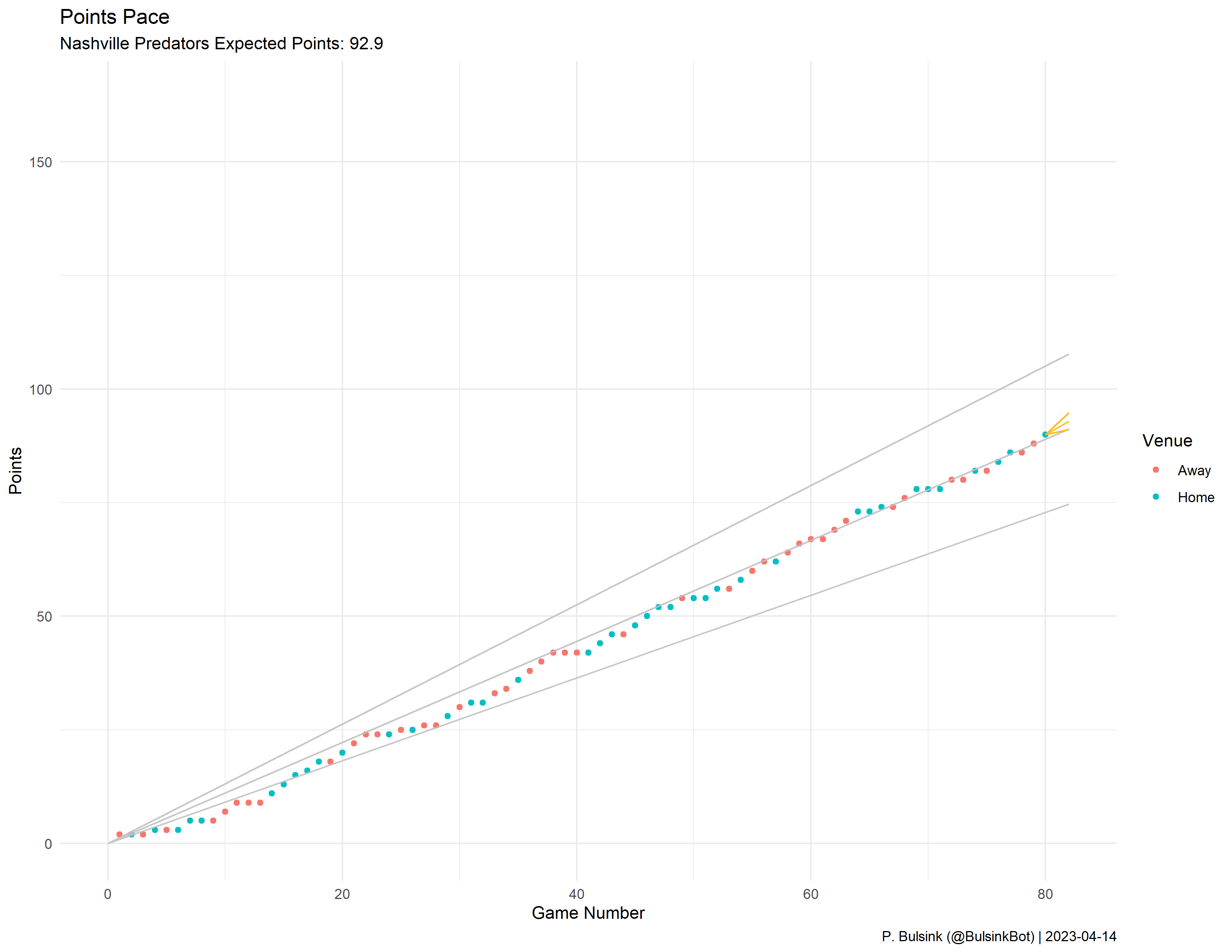 Nashville Predators' Pace