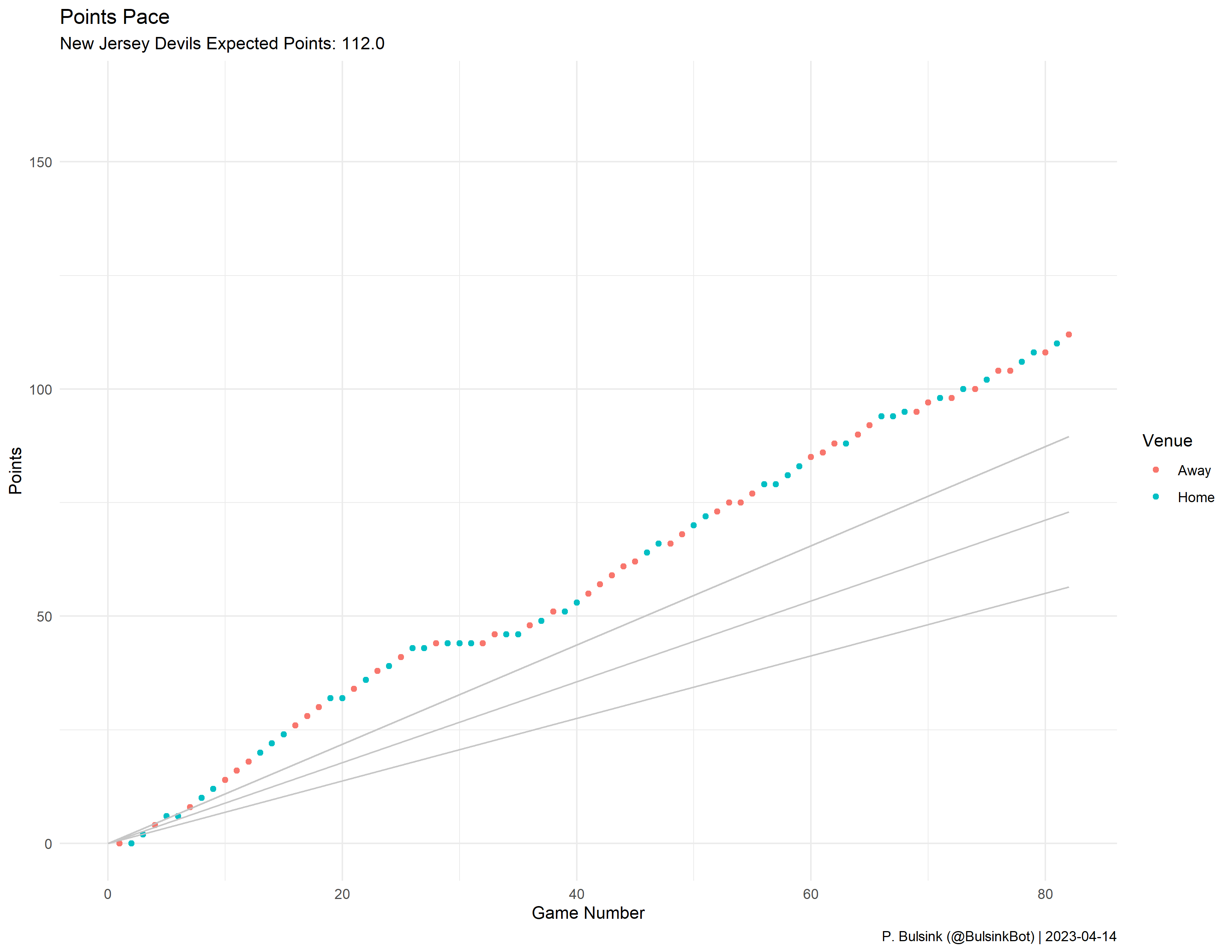 New Jersey Devils Pace Plot