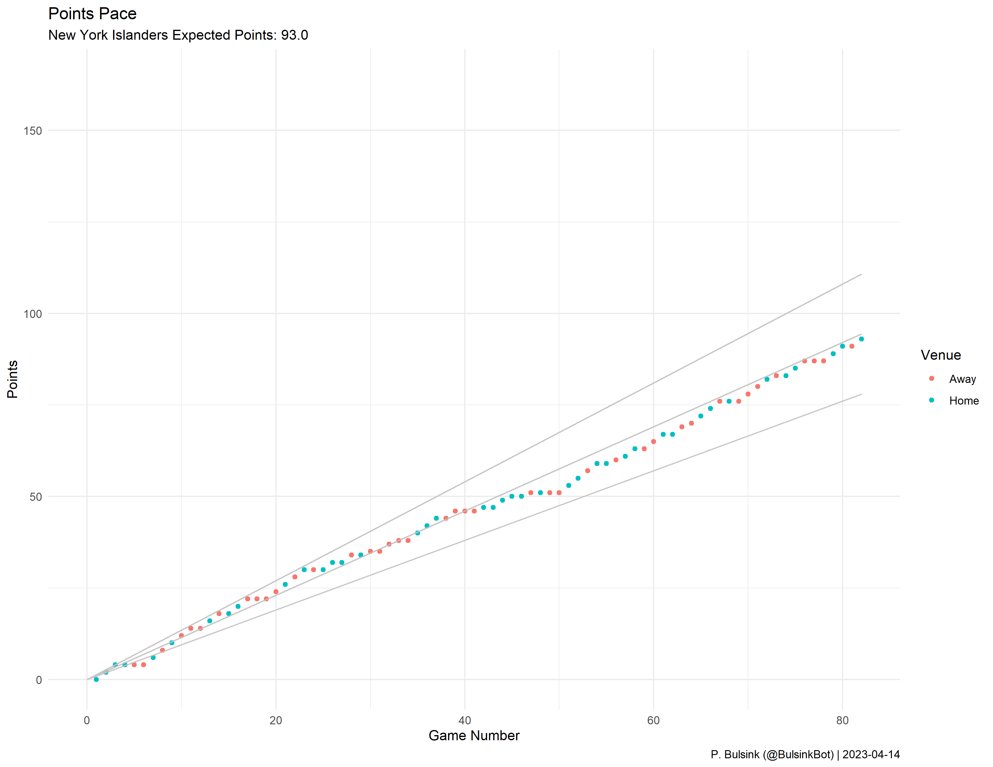 New York Islanders Pace Plot