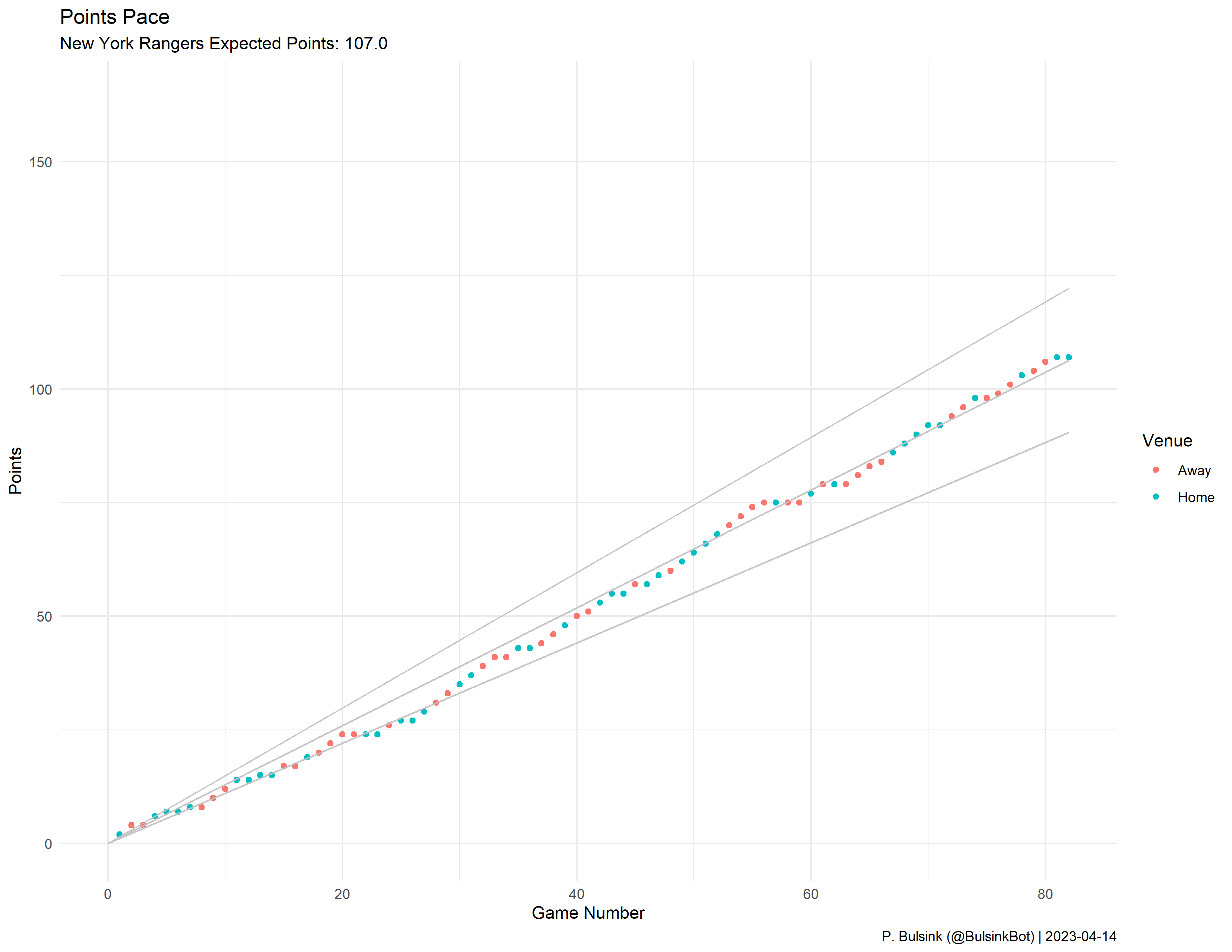 New York Rangers Pace Plot