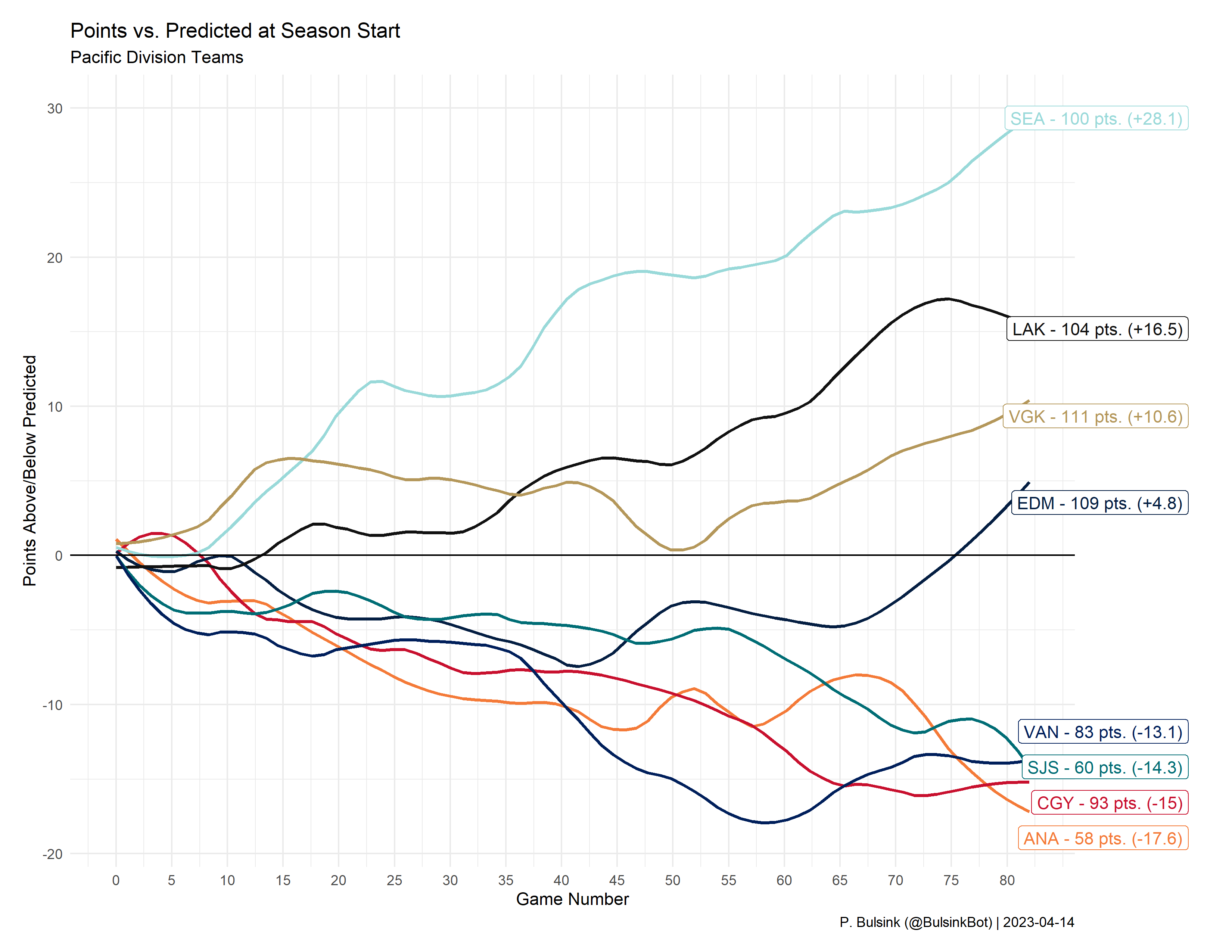 Seattle Kraken and the Pacific Division Pace