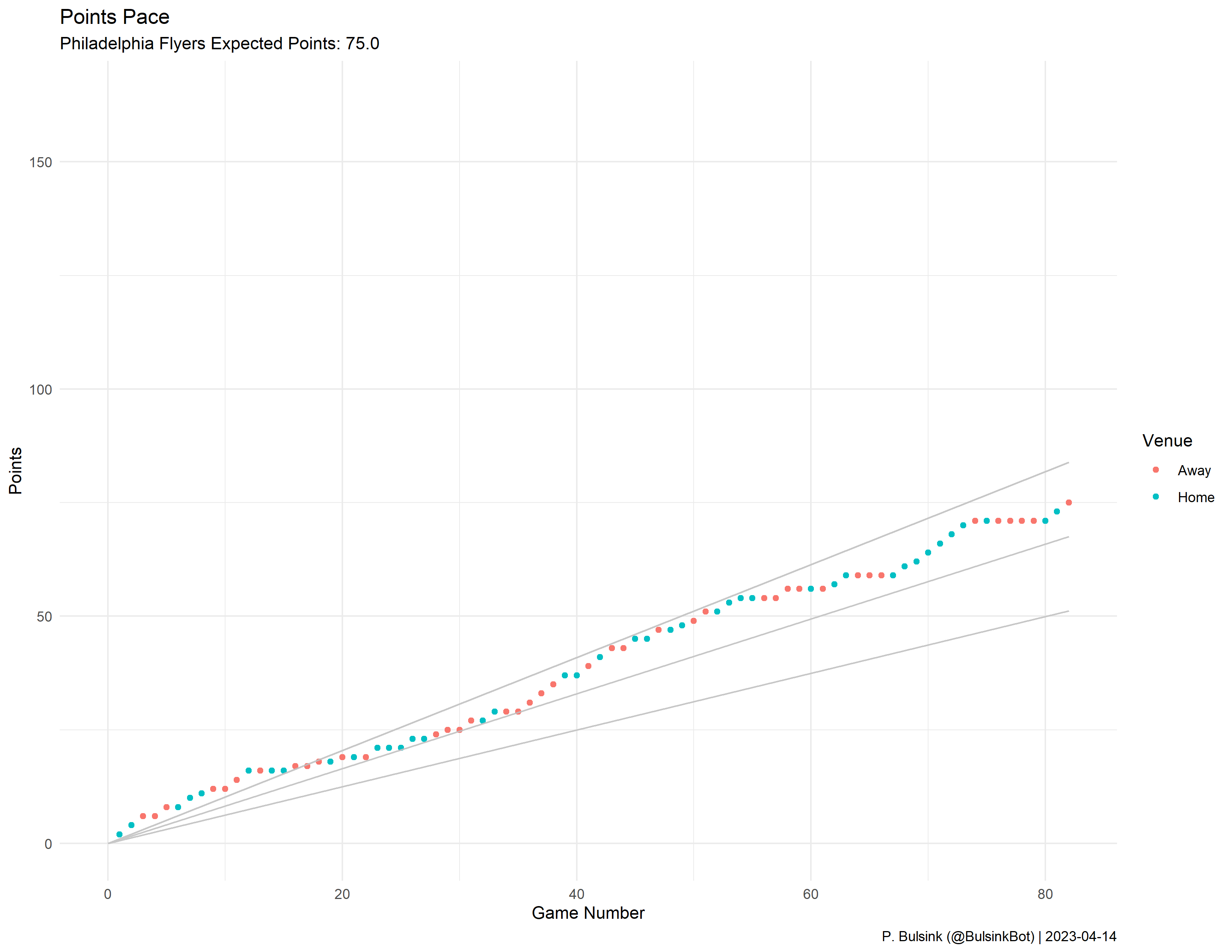 Philadelphia Flyers Pace Plot