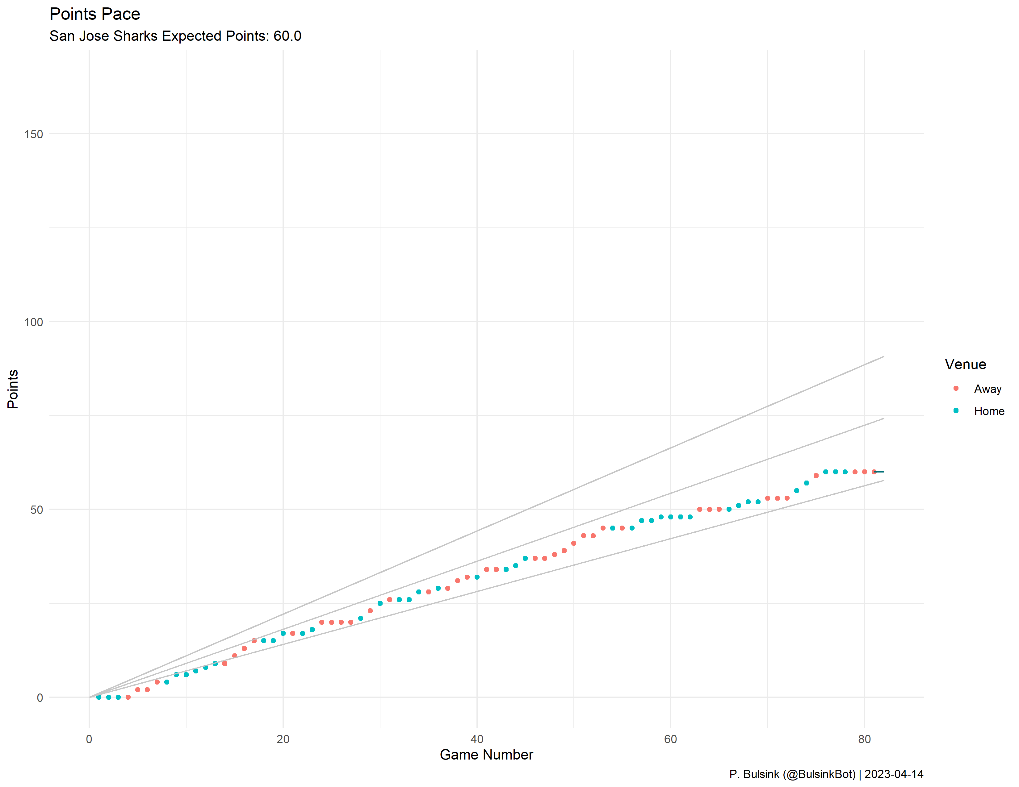 San Jose Sharks Pace Plot