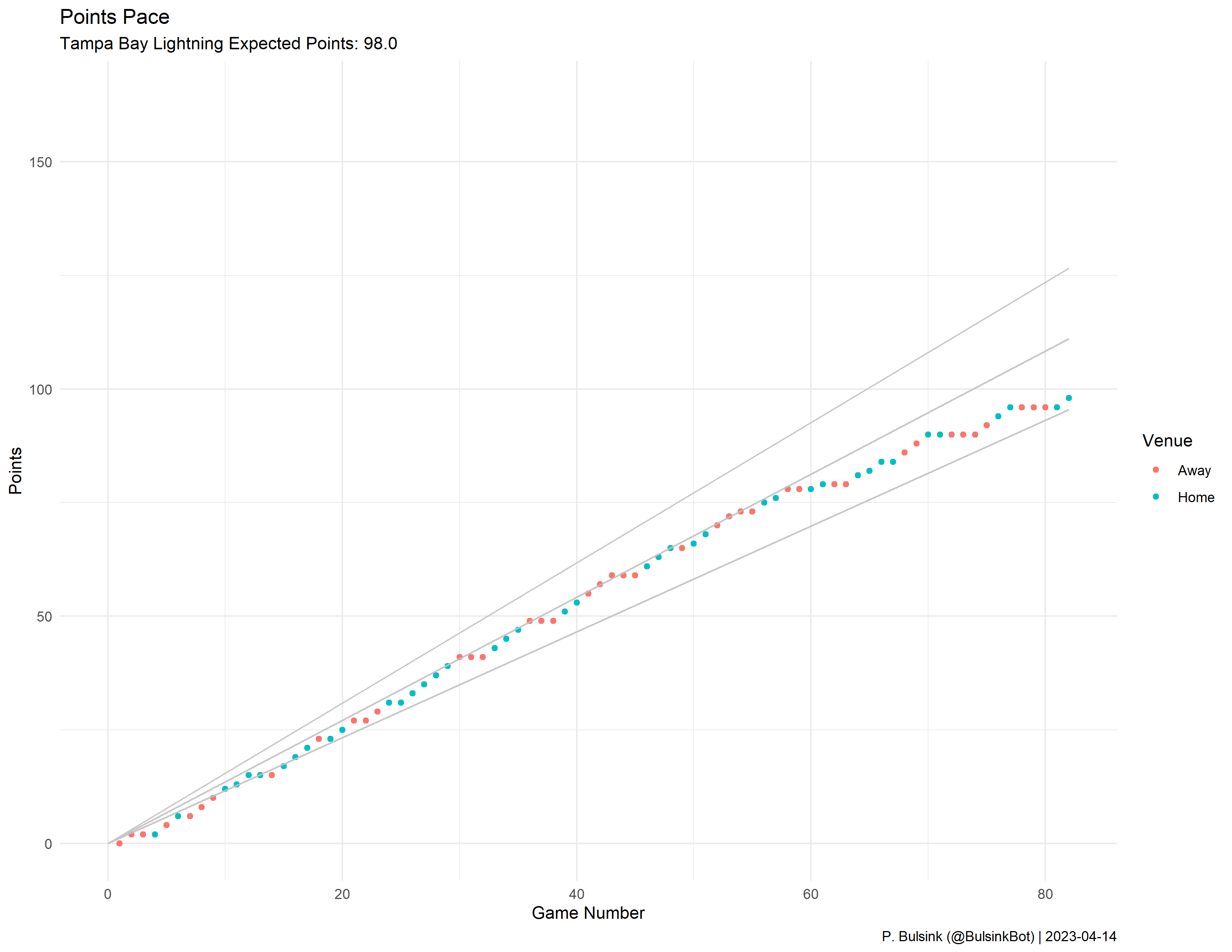 Tampa Bay Lightning Pace Plot