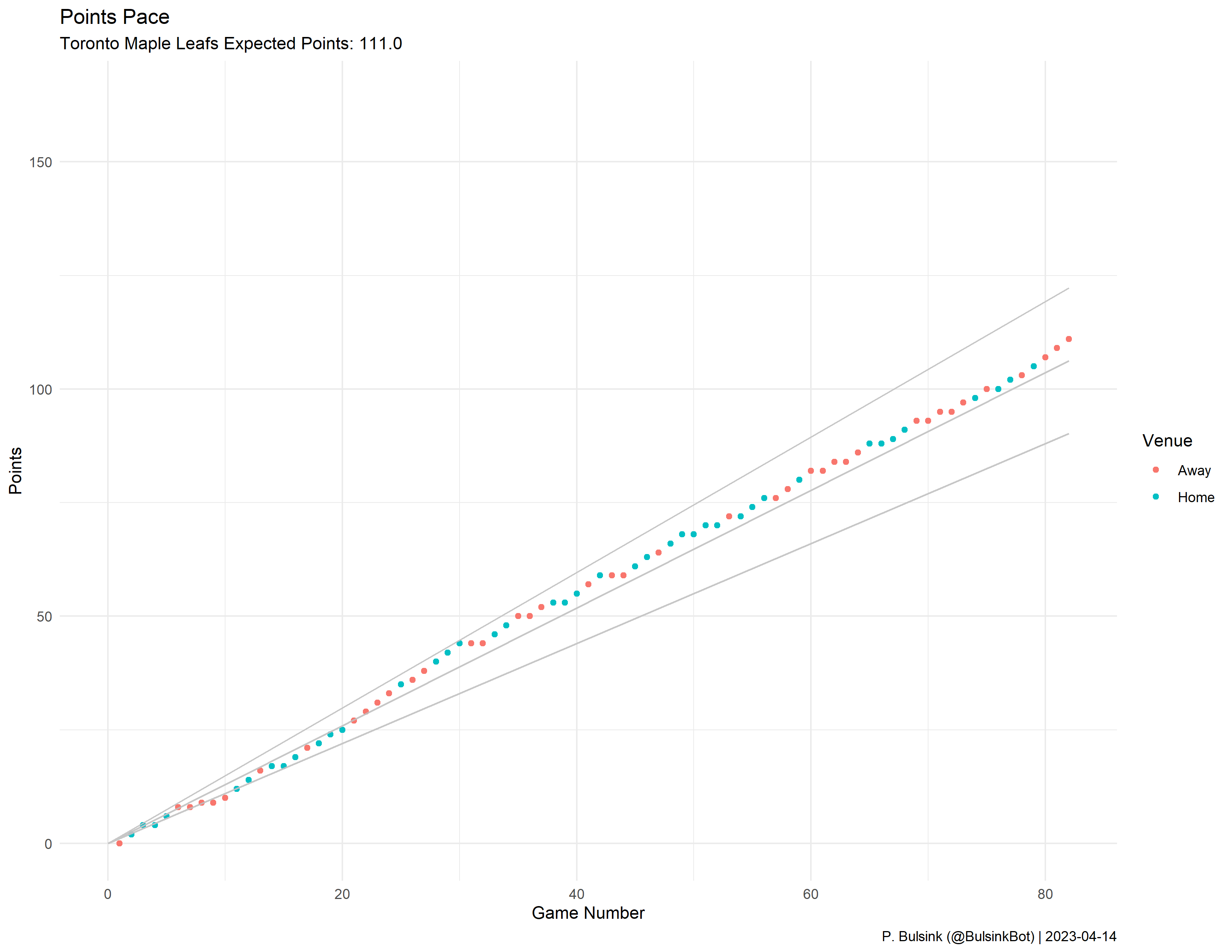 Toronto Maple Leafs Pace Plot