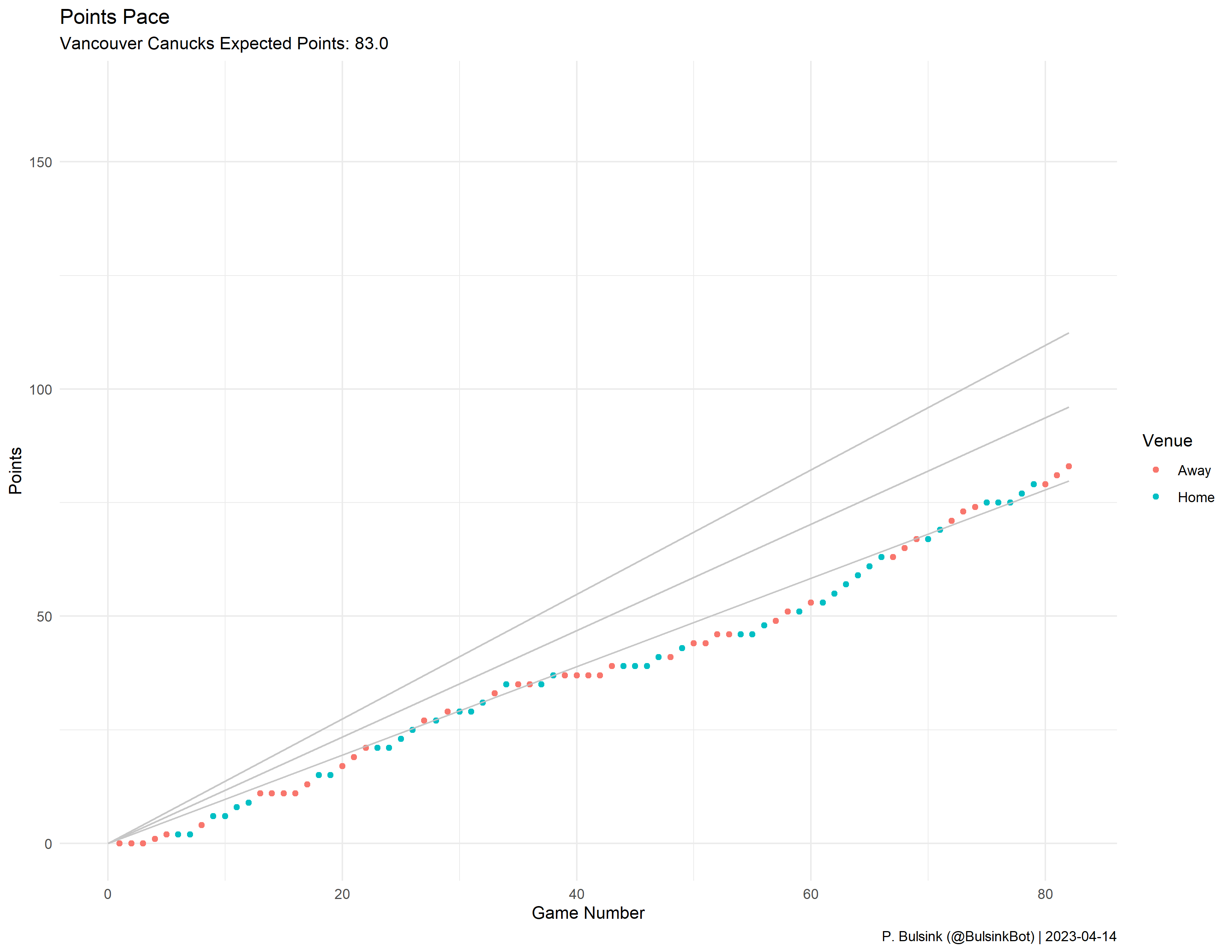 Seattle Kraken Pace Plot