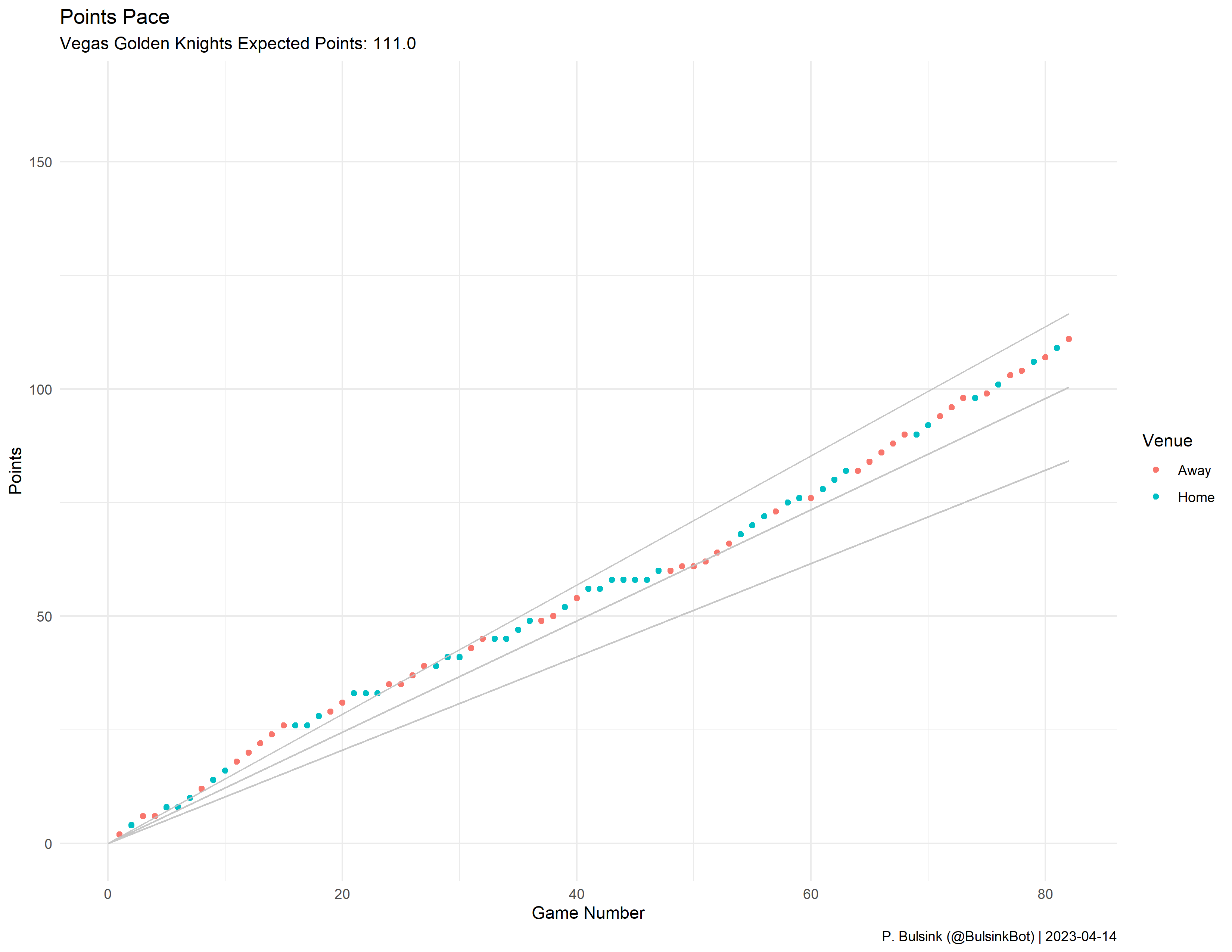 Vegas Golden Knights Pace Plot