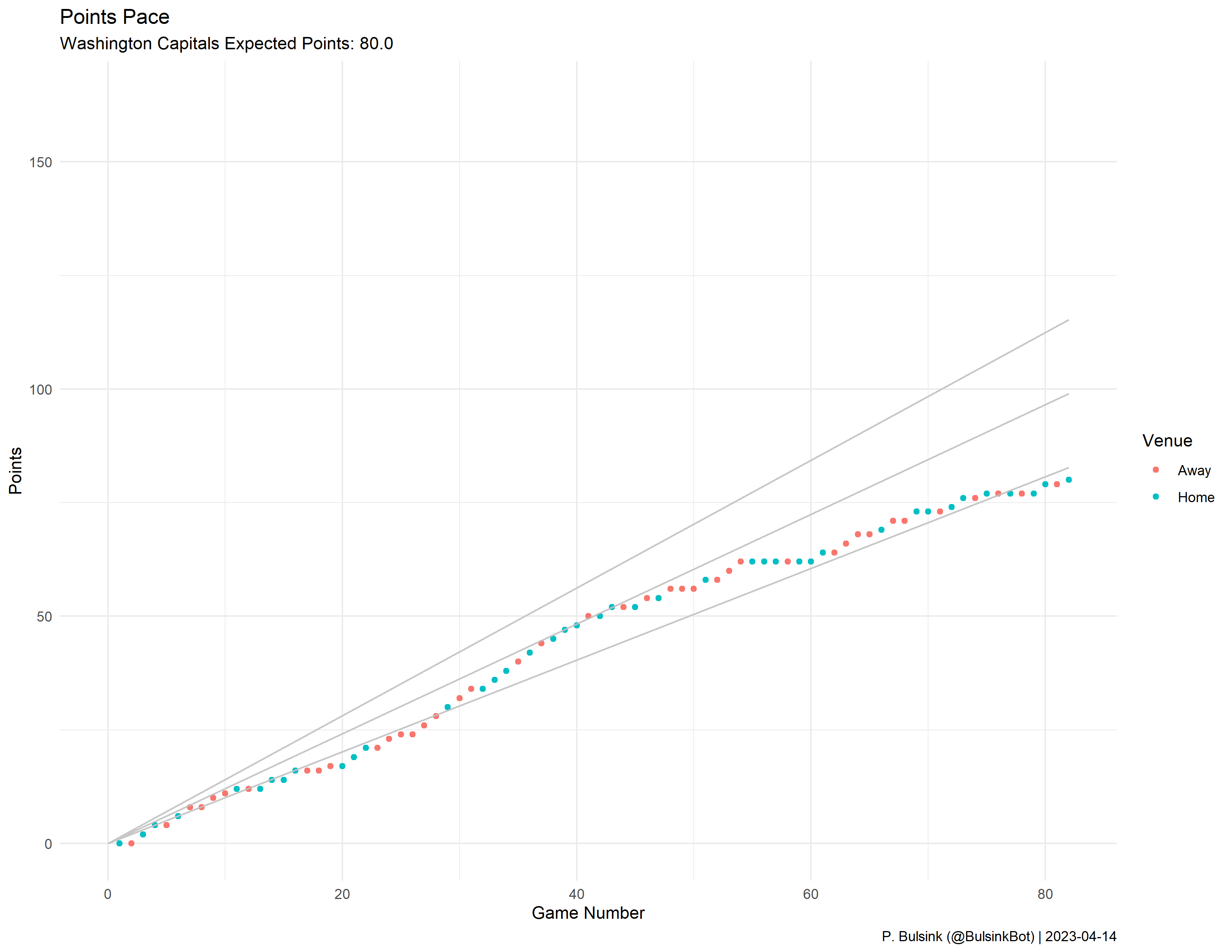 Washington Capitals Pace Plot