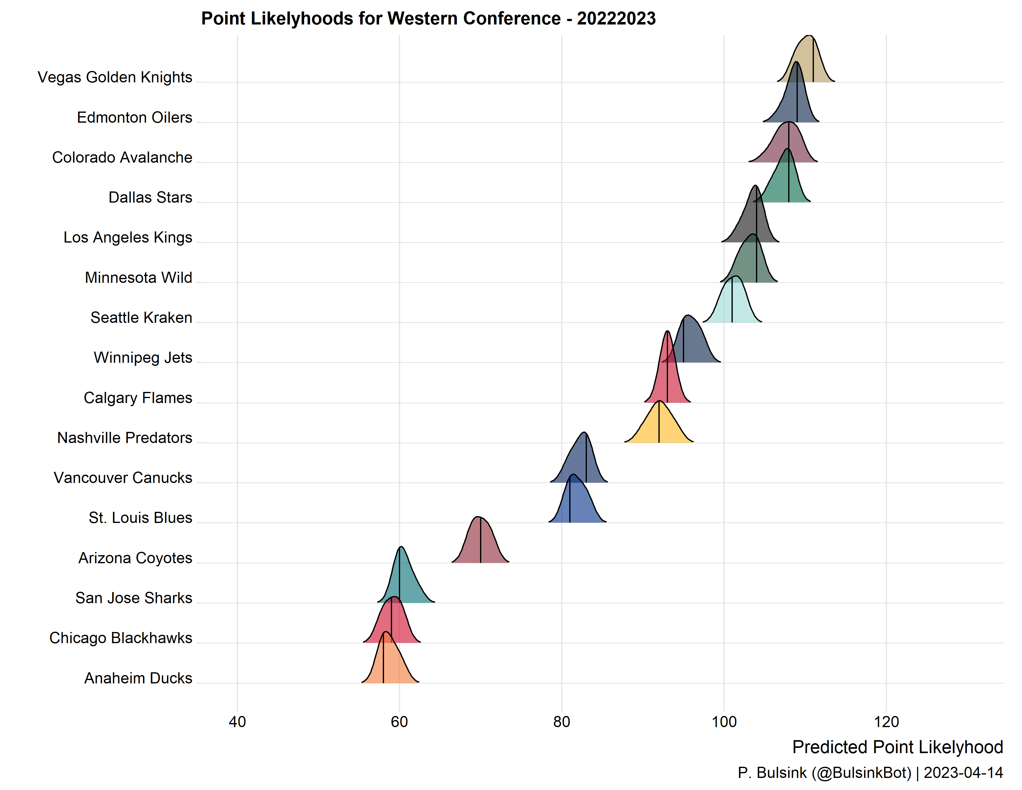 Chicago Blackhawks and the Western Conference Point potentials