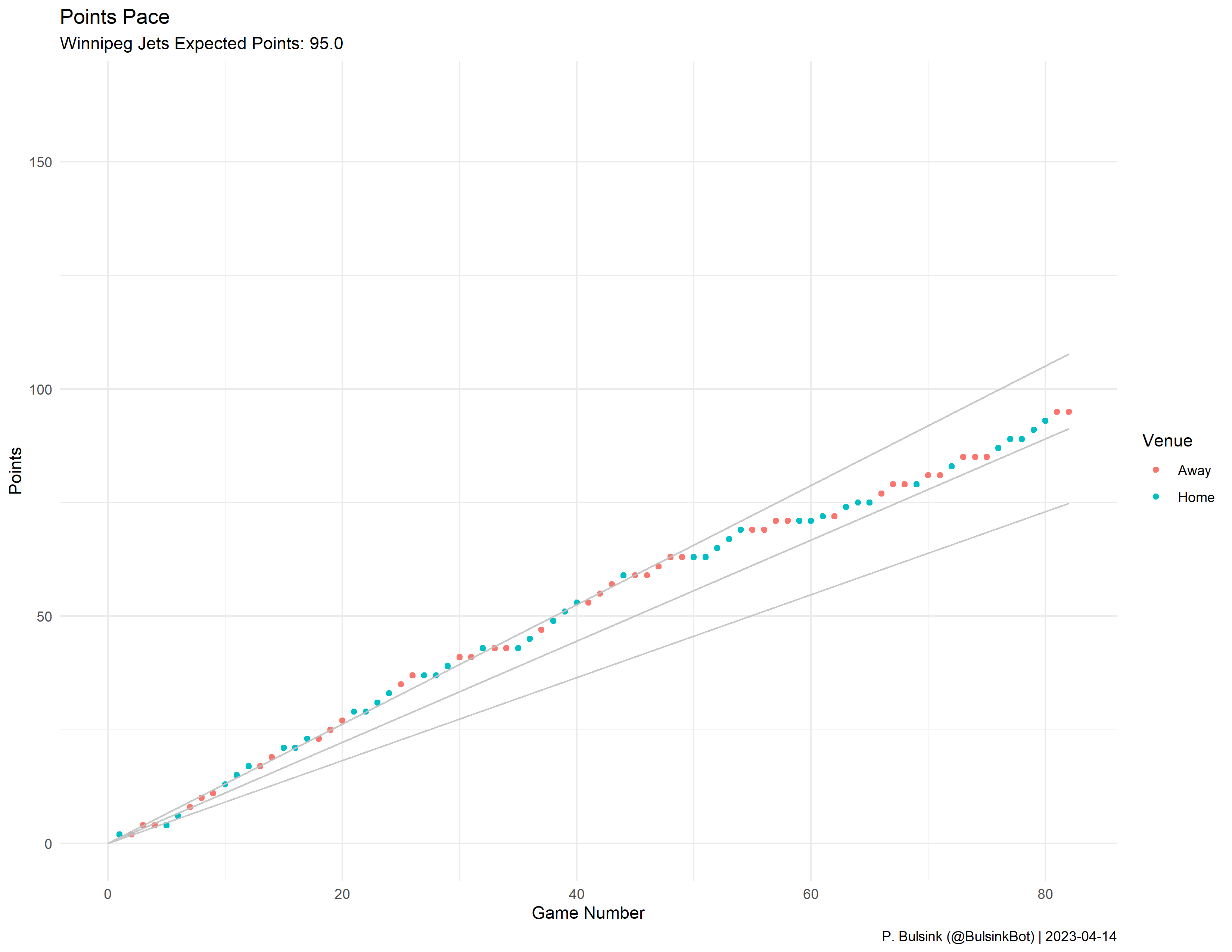 Winnipeg Jets' Pace