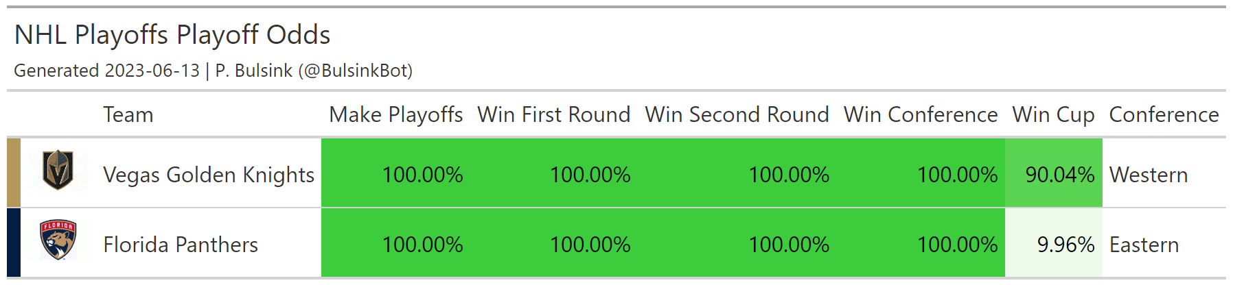 Odds to make the playoffs for each team