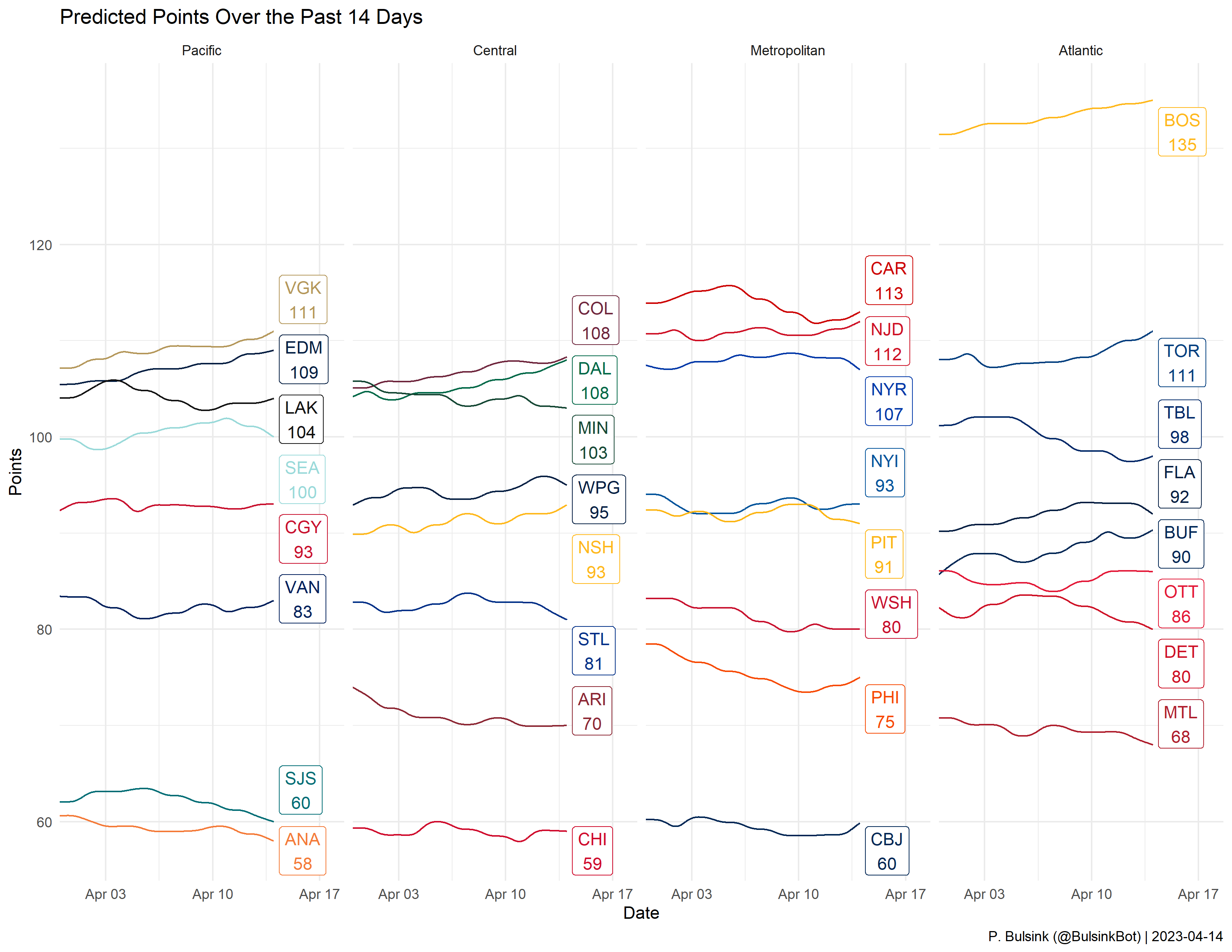 Total Point Predictions