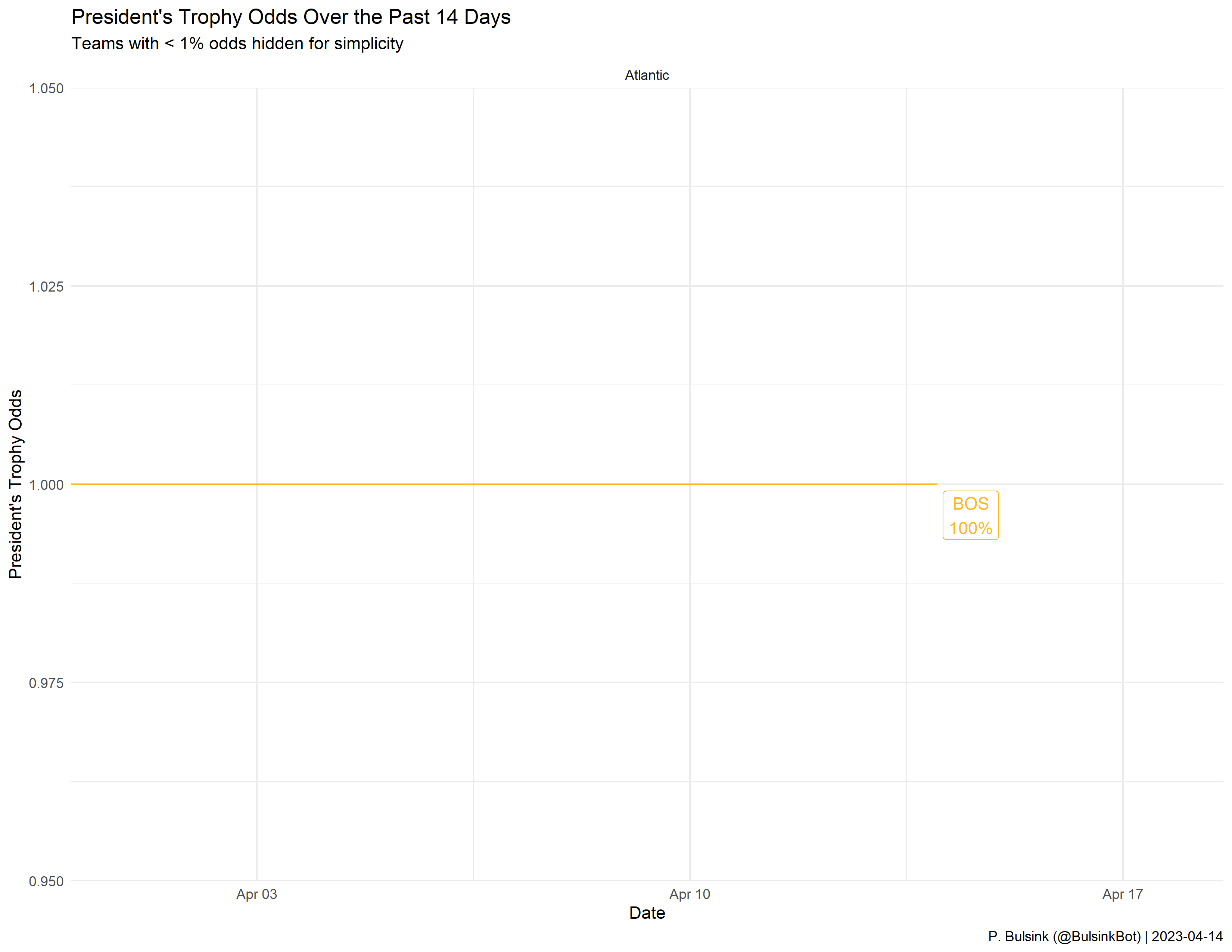 President's Trophy Odds