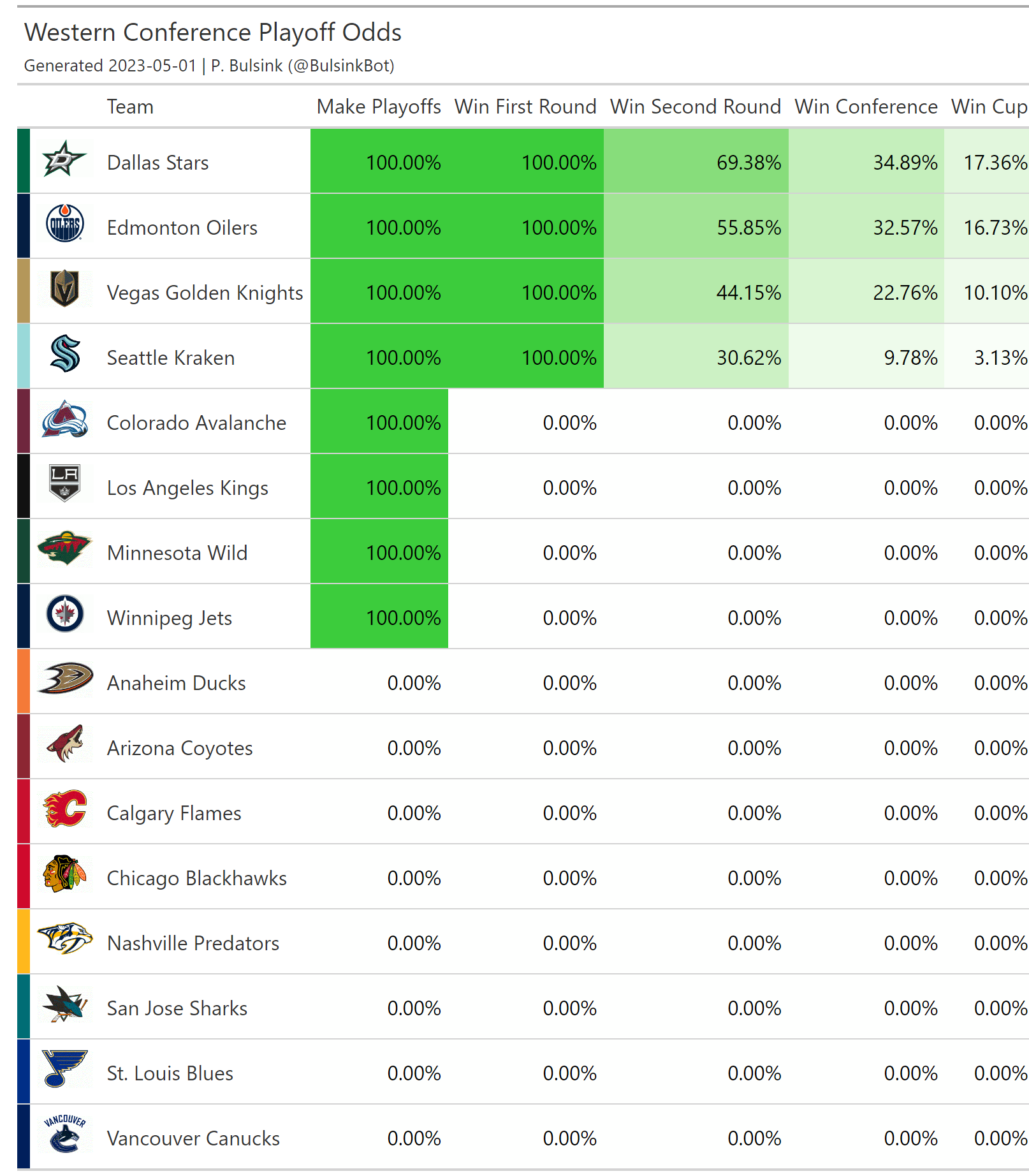 Predicted points ranges for teams