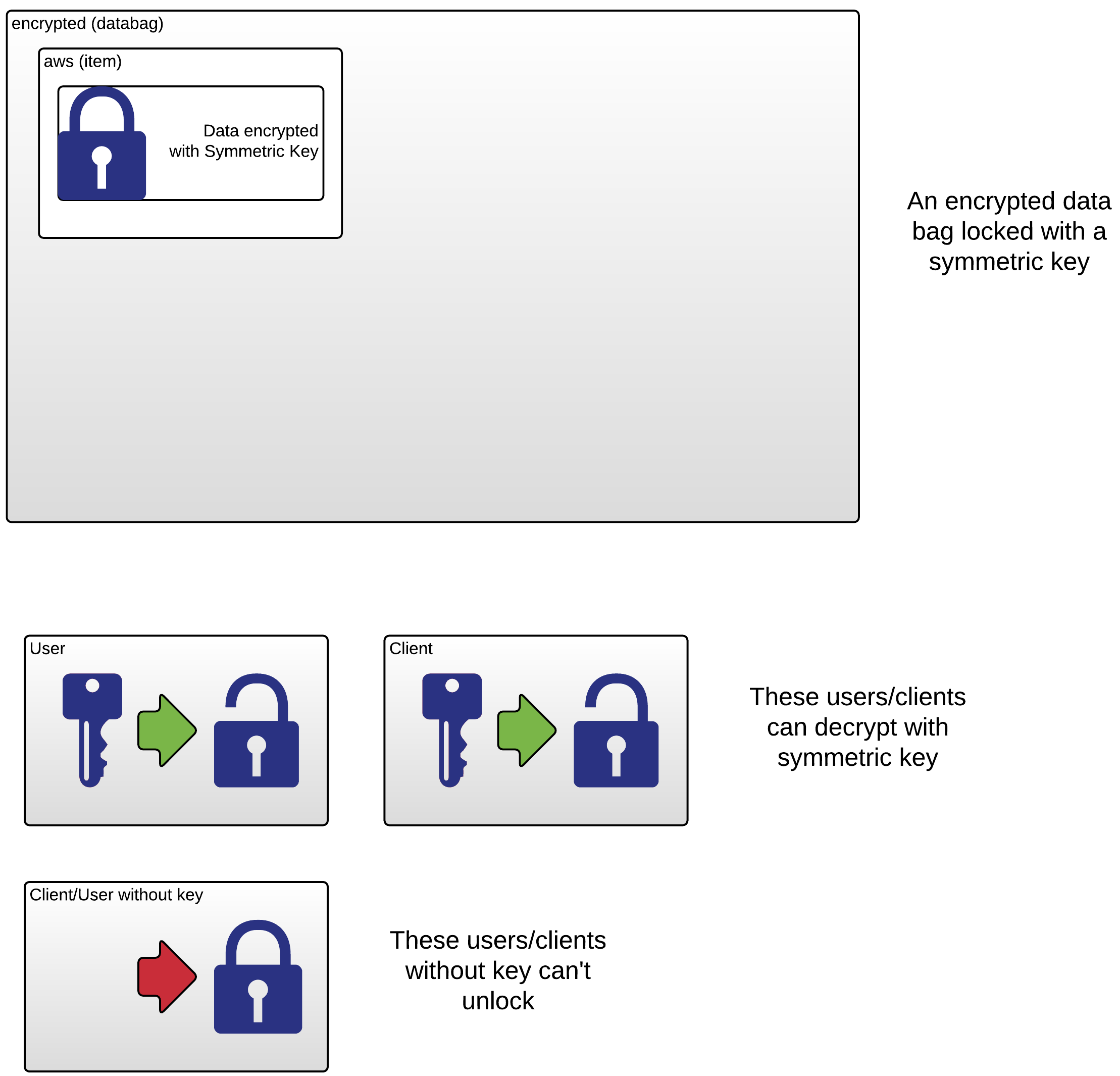 Encrypted Data Bag