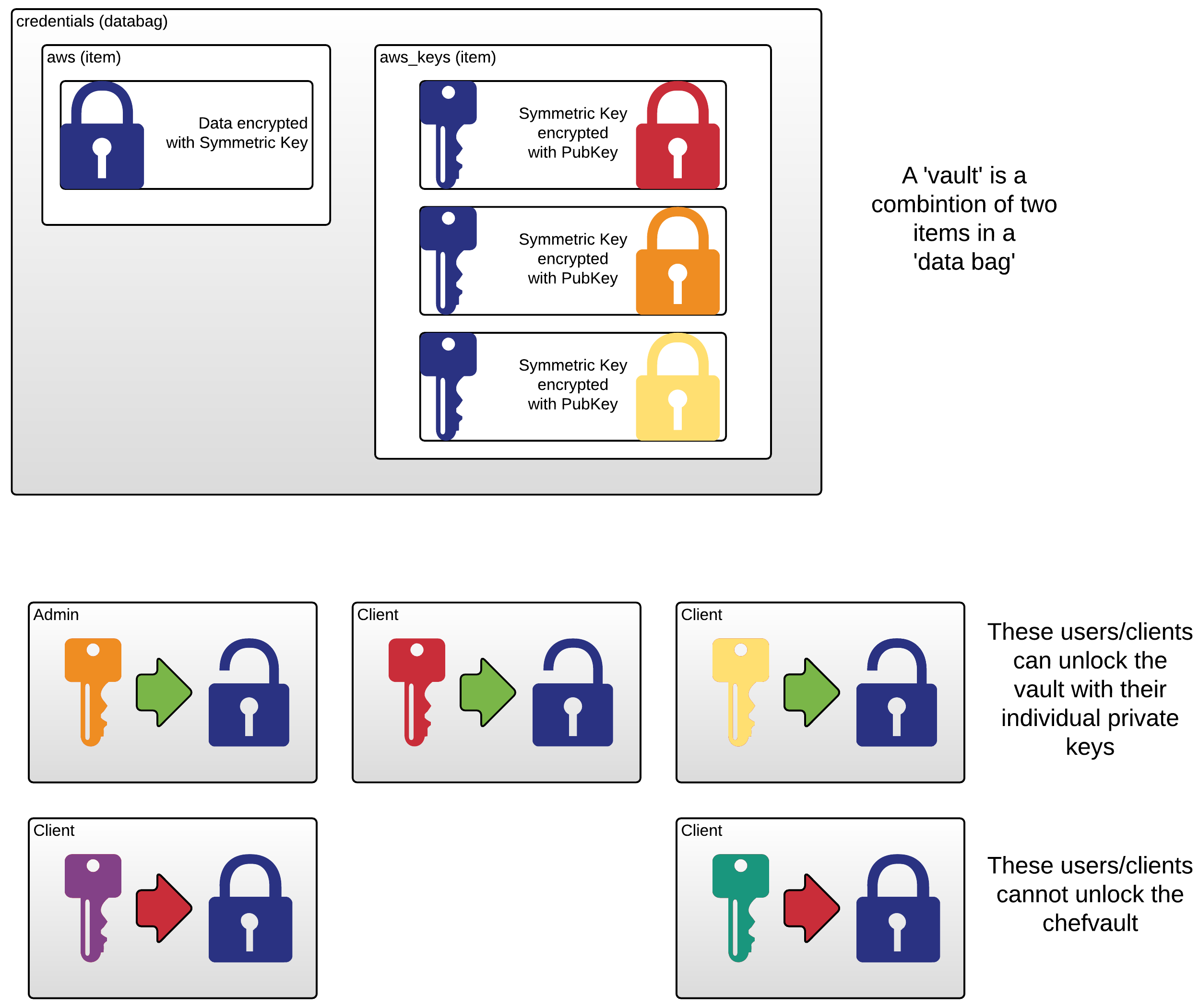 Vault and Data Bags