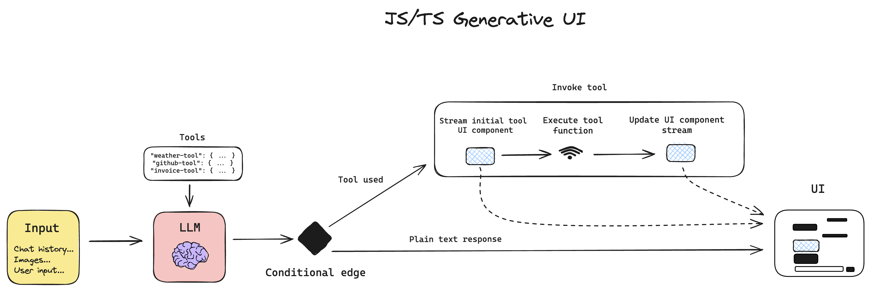 Generative UI with LangChain.js