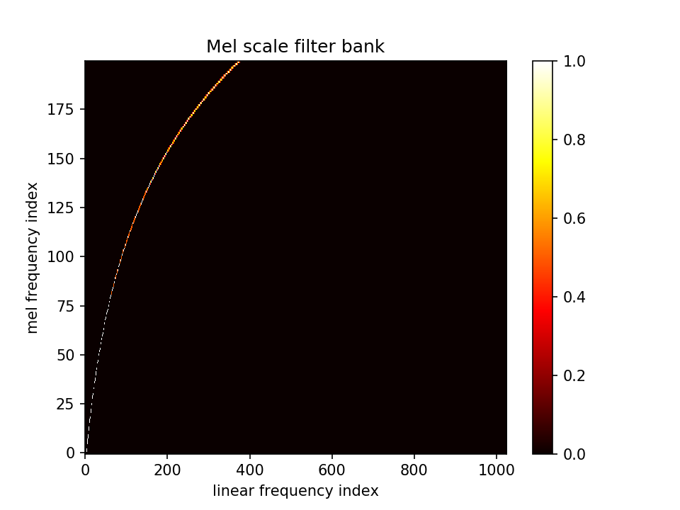 Mel scale filter bank