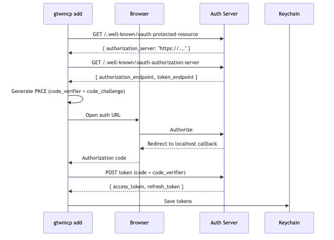 OAuth Flow
