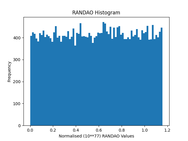 Visualisation RANDAO Values