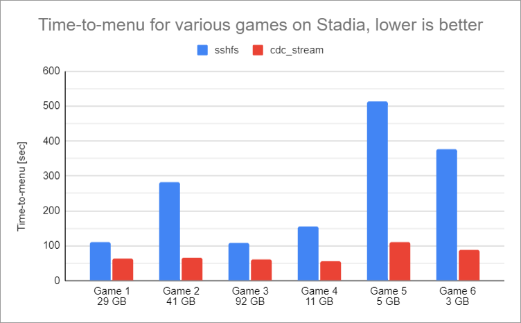 Comparison of cdc_stream and sshfs