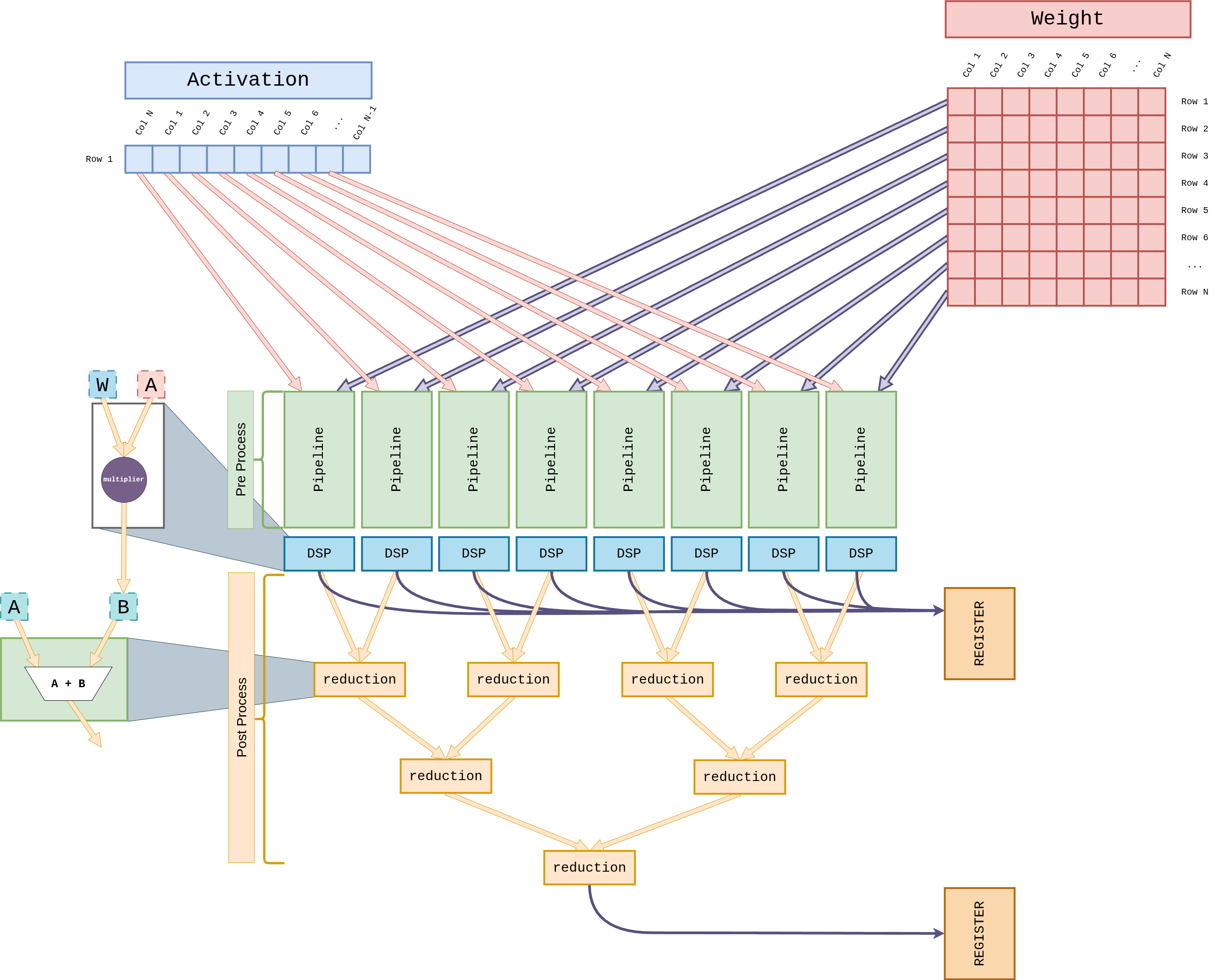 GEMV core layout