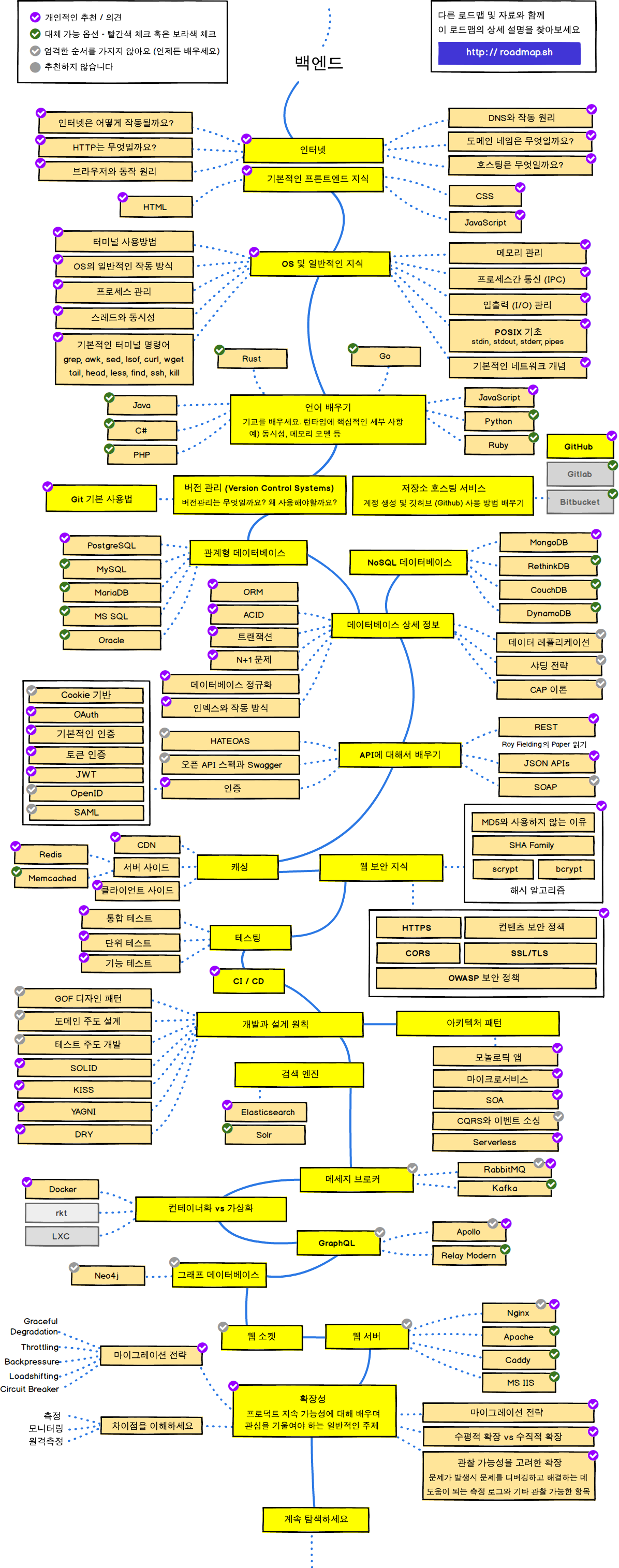 Back-end Roadmap