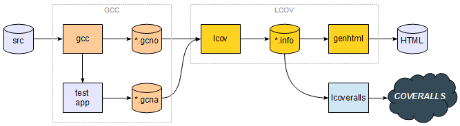 Lcoveralls Data Flow