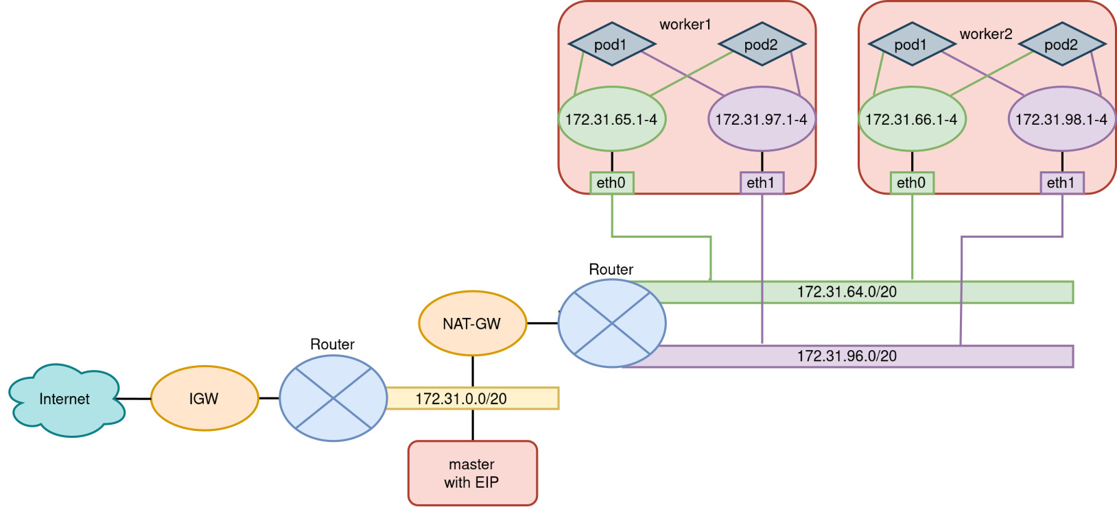 Spiderpool network configuration