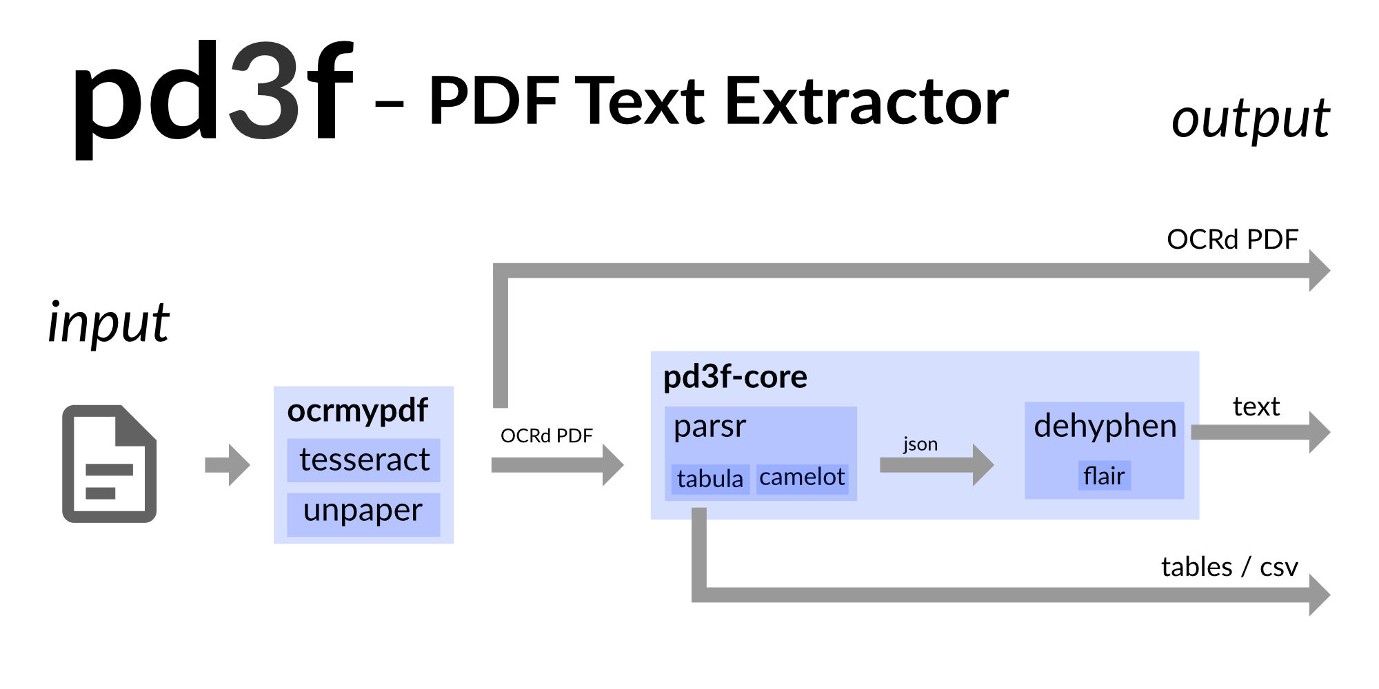 Pd3. Optical character recognition. Jetaur text pdf. Пд документация