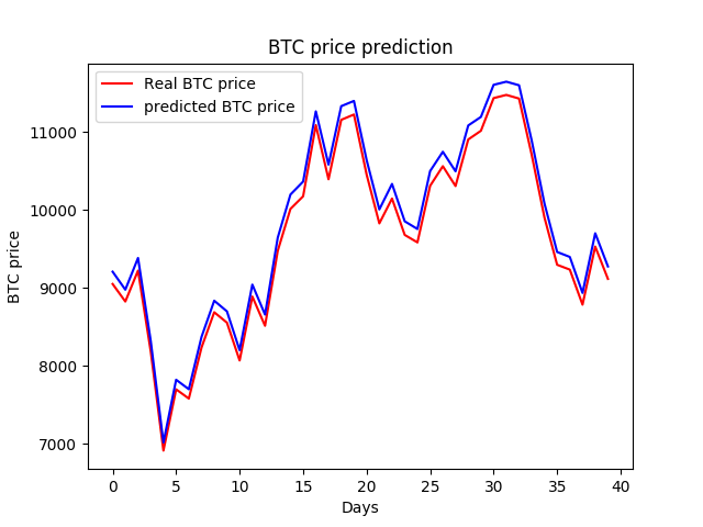 BTC Price prediction