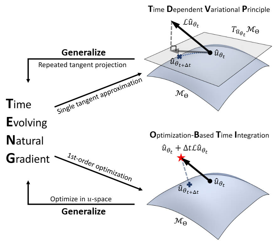 TENG TimeEvolving Natural Gradient for Solving PDEs With Deep Neural