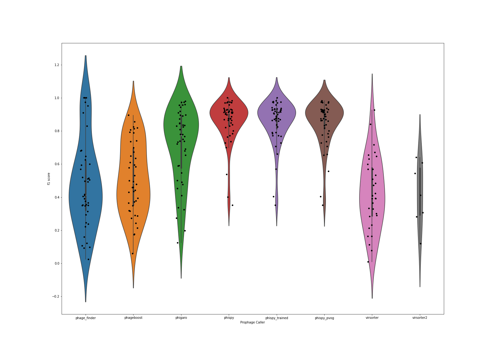 F1 score of all the prophage callers