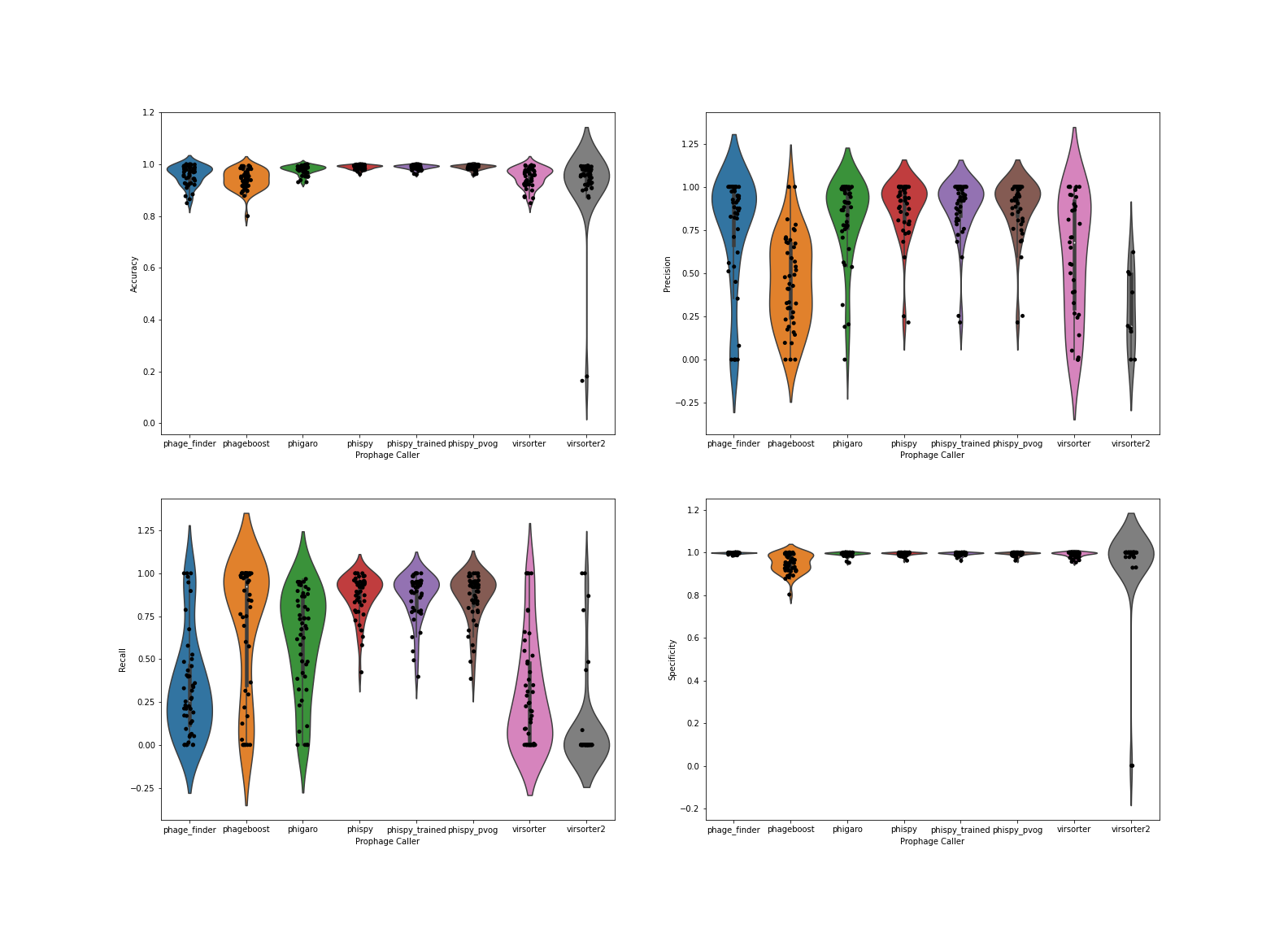 Accuracy, Precision, Recall, and Specificity of all the prophage callers