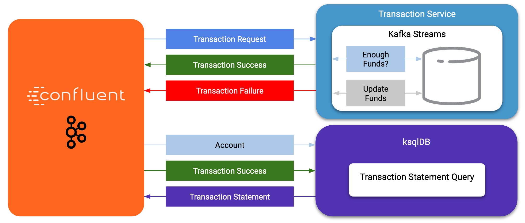 Transaction Statements