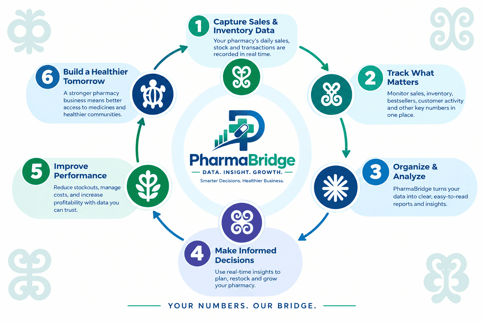 How PharmaBridge pharmaceutical intelligence works in six steps: capture sales and inventory data, track what matters, organize and analyze, make informed decisions, improve performance, build a healthier tomorrow.