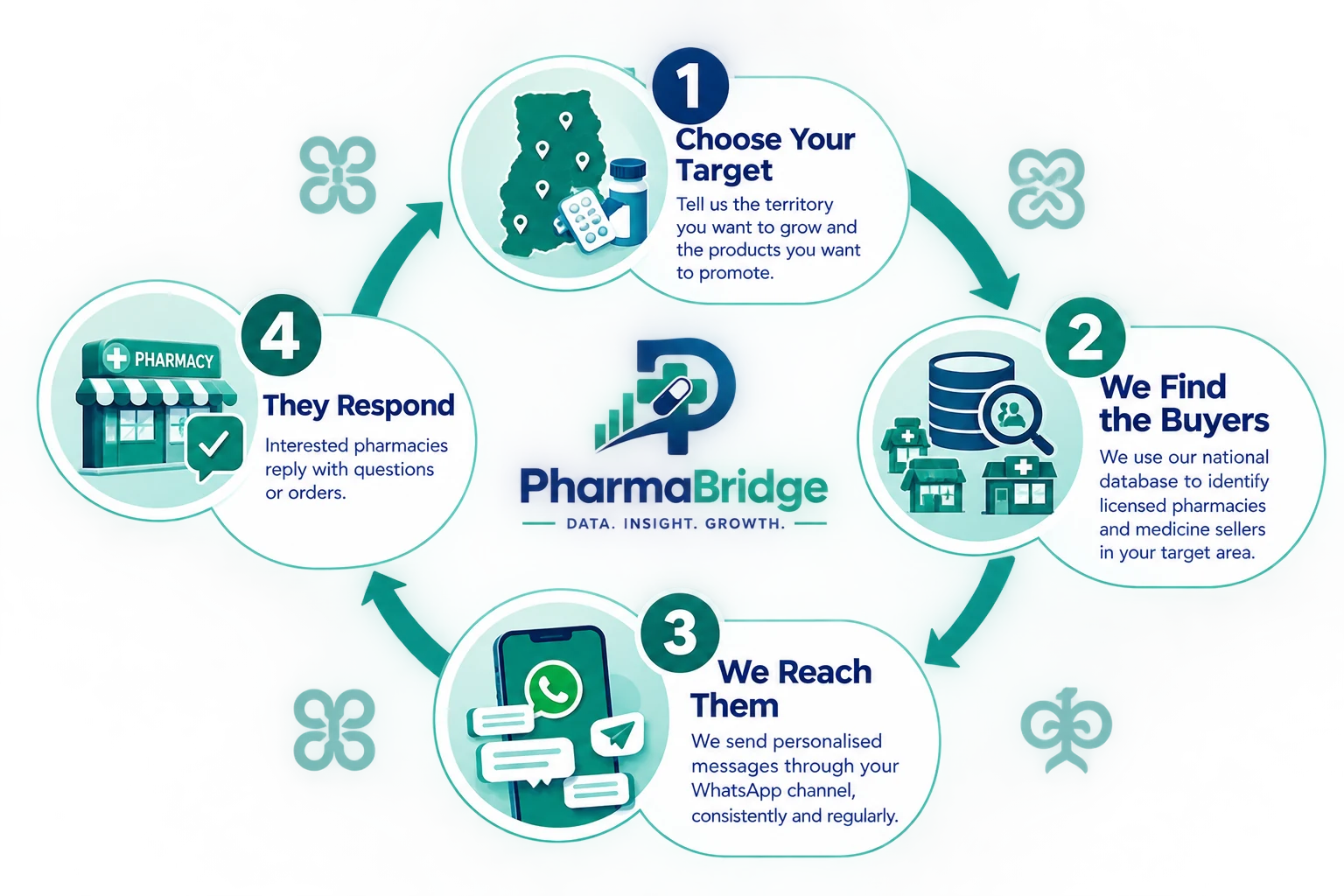 How PharmaBridge Pharmaceutical Product Marketing works in four steps: 1 choose your target, tell us the territory you want to grow and the products you want to promote; 2 we find the buyers, using our national database to identify licensed pharmacies and medicine sellers in your target area; 3 we reach them, sending personalised messages through your WhatsApp channel consistently and regularly; 4 they respond, with interested pharmacies replying with questions or orders.