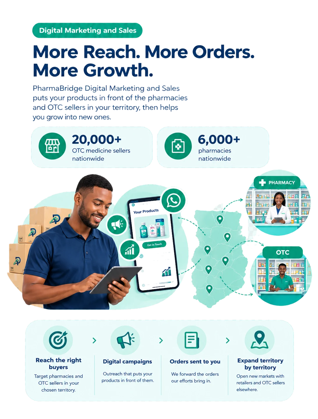 PharmaBridge Pharmaceutical Product Marketing: more reach, more orders, more growth. Backed by data on over 20,000 OTC medicine sellers and over 6,000 pharmacies nationwide. Reach the right buyers, run digital campaigns, receive orders and expand territory by territory.