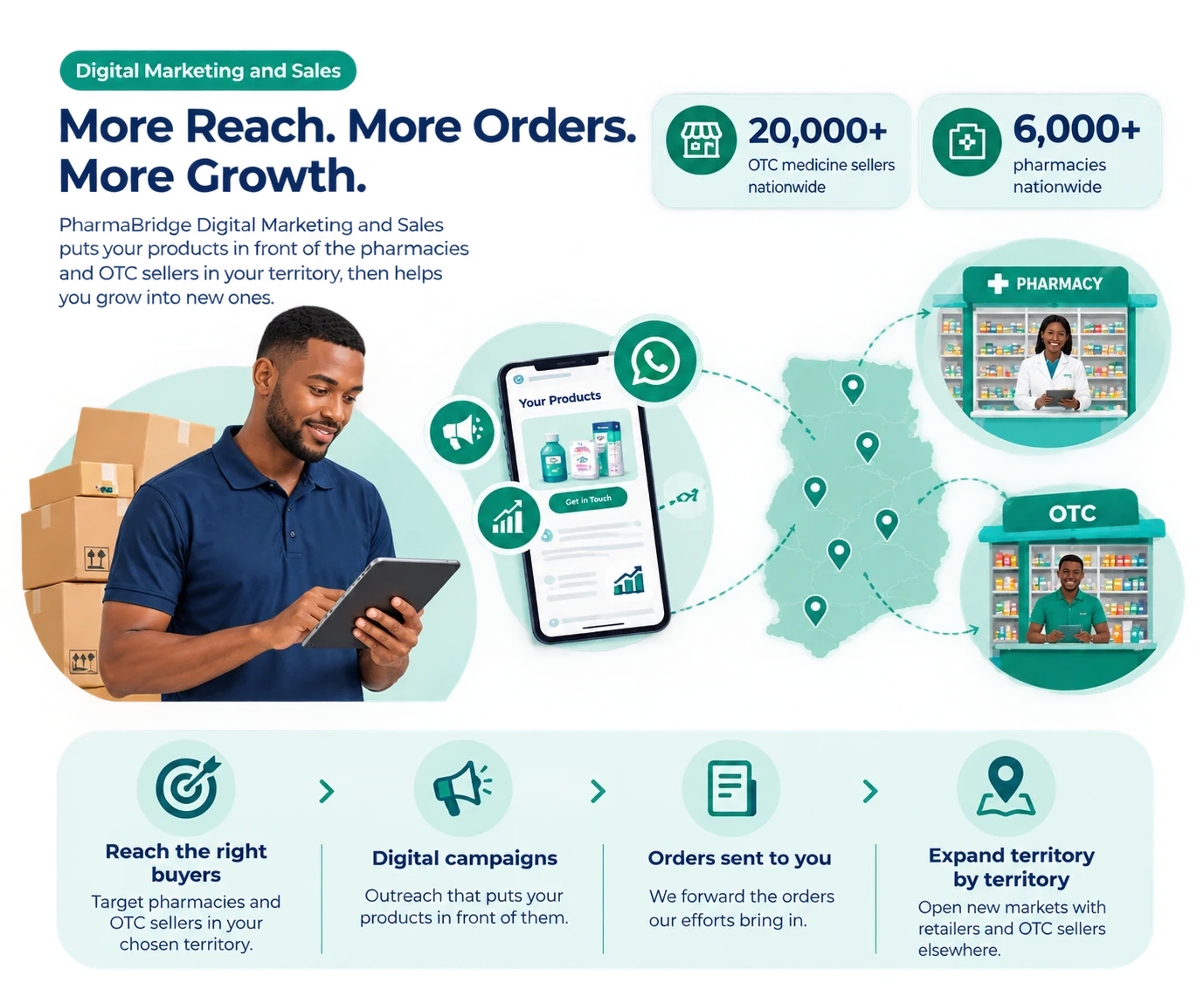 PharmaBridge Pharmaceutical Product Marketing: more reach, more orders, more growth. Reach the right buyers, run digital campaigns, receive orders and expand territory by territory, backed by data on over 20,000 OTC medicine sellers and over 6,000 pharmacies nationwide.