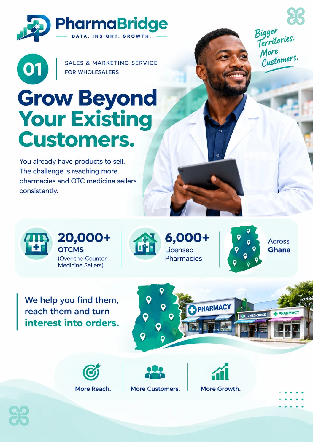 Step 1, Grow beyond your existing customers: PharmaBridge Sales and Marketing Service for wholesalers. Reach more pharmacies and OTC medicine sellers consistently, backed by data on over 20,000 OTC medicine sellers and over 6,000 licensed pharmacies across Ghana. More reach, more customers, more growth.
