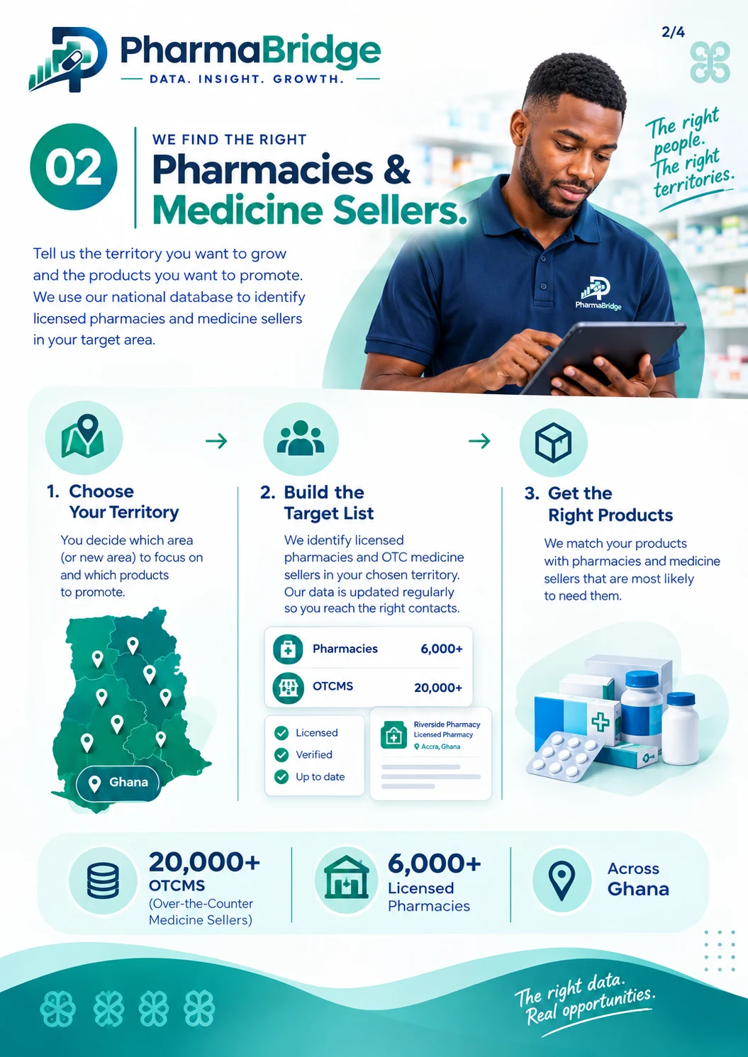 Step 2, We find the right pharmacies and medicine sellers: choose your territory, we build the target list from our national database of licensed, verified and up to date contacts, and we match your products to the pharmacies and sellers most likely to need them.