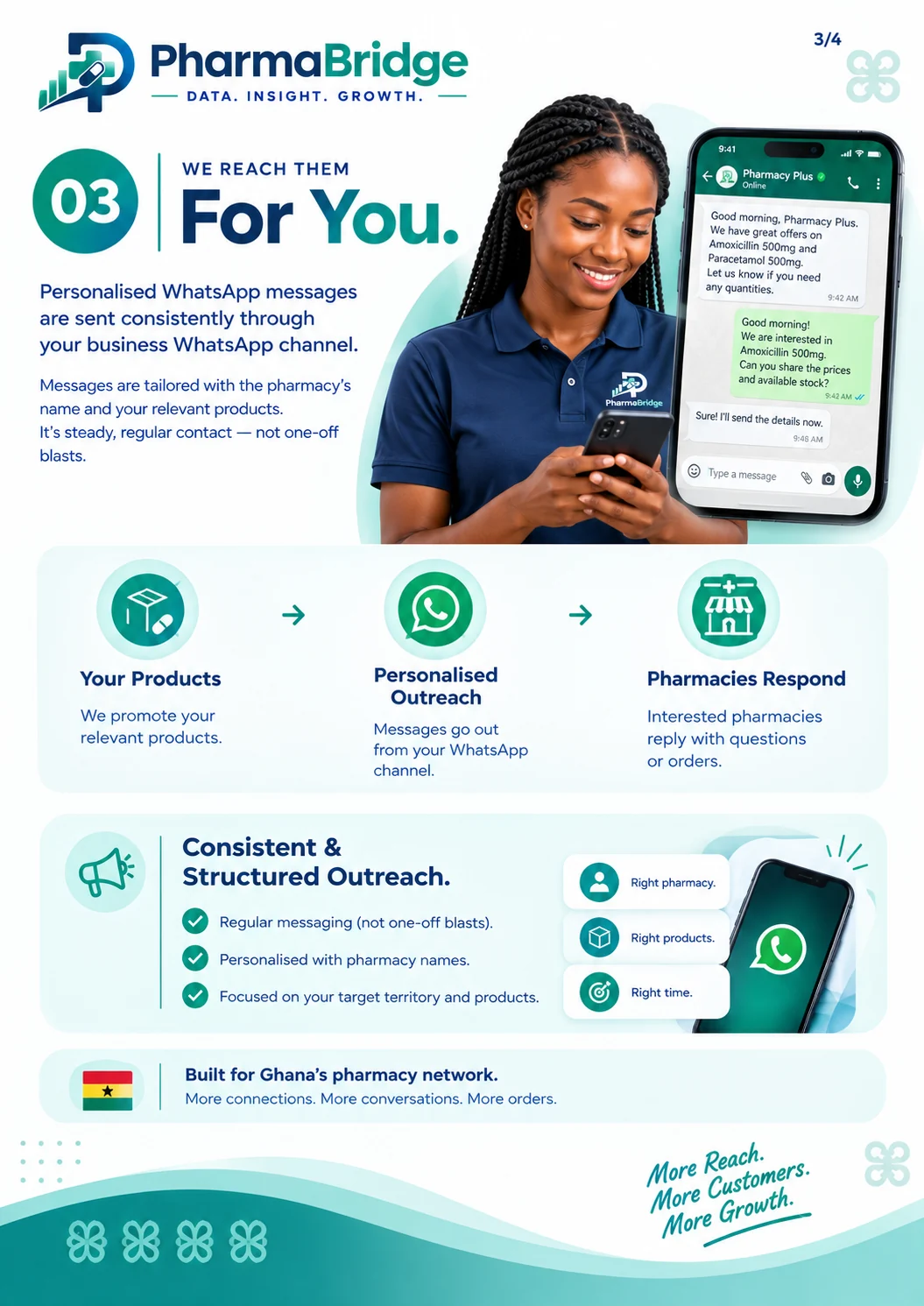 Step 3, We reach them for you: personalised WhatsApp messages are sent consistently through your business WhatsApp channel, tailored with the pharmacy's name and your relevant products, focused on your target territory and products. Interested pharmacies reply with questions or orders.