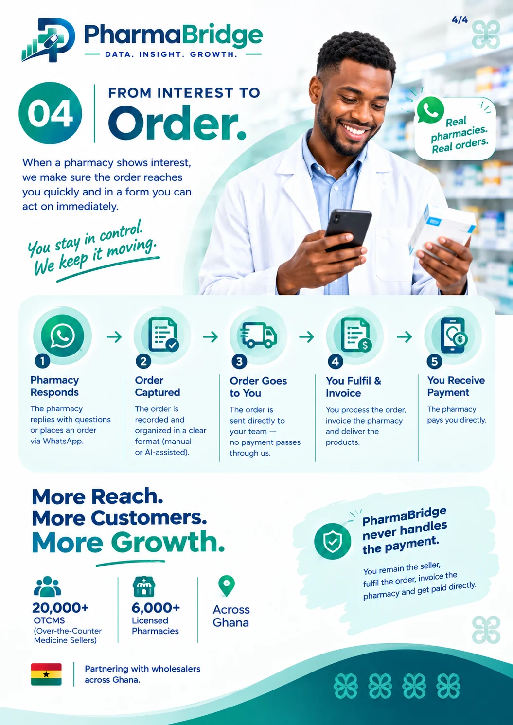 Step 4, From interest to order: the pharmacy responds on WhatsApp, the order is captured and organised, then sent directly to your team. You fulfil and invoice the order and the pharmacy pays you directly. PharmaBridge never handles the payment.