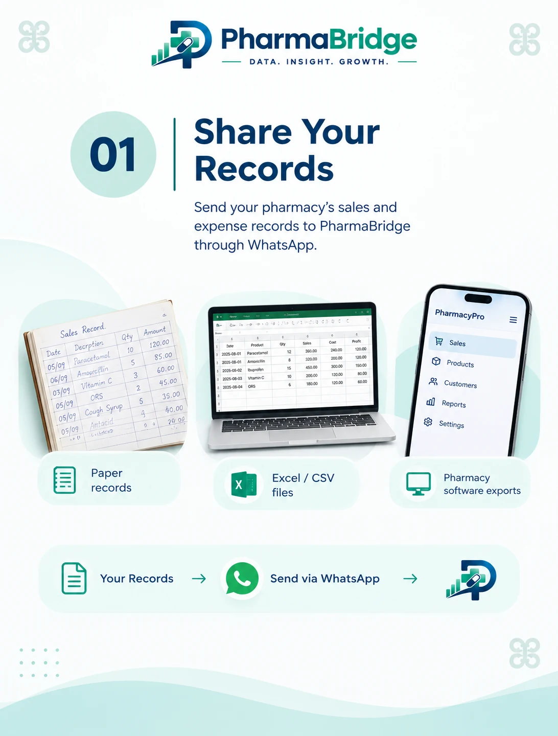 Step 1, Share Your Records: send your pharmacy's sales and expense records to PharmaBridge through WhatsApp, as paper records, Excel or CSV files, or pharmacy software exports.