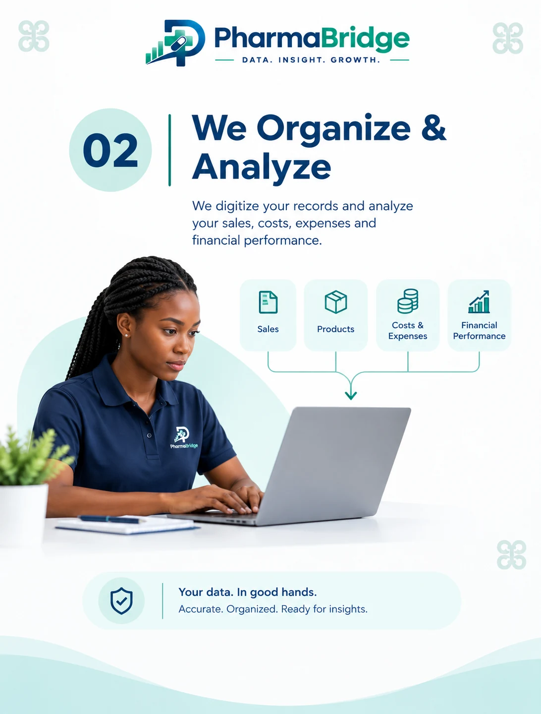 Step 2, We Organize and Analyze: PharmaBridge digitizes your records and analyzes your sales, products, costs, expenses and financial performance.