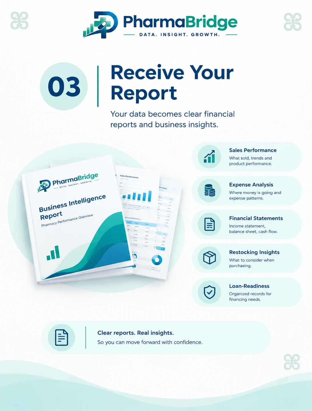 Step 3, Receive Your Report: sales performance, expense analysis, financial statements, restocking insights and loan-readiness in a clear business intelligence report.