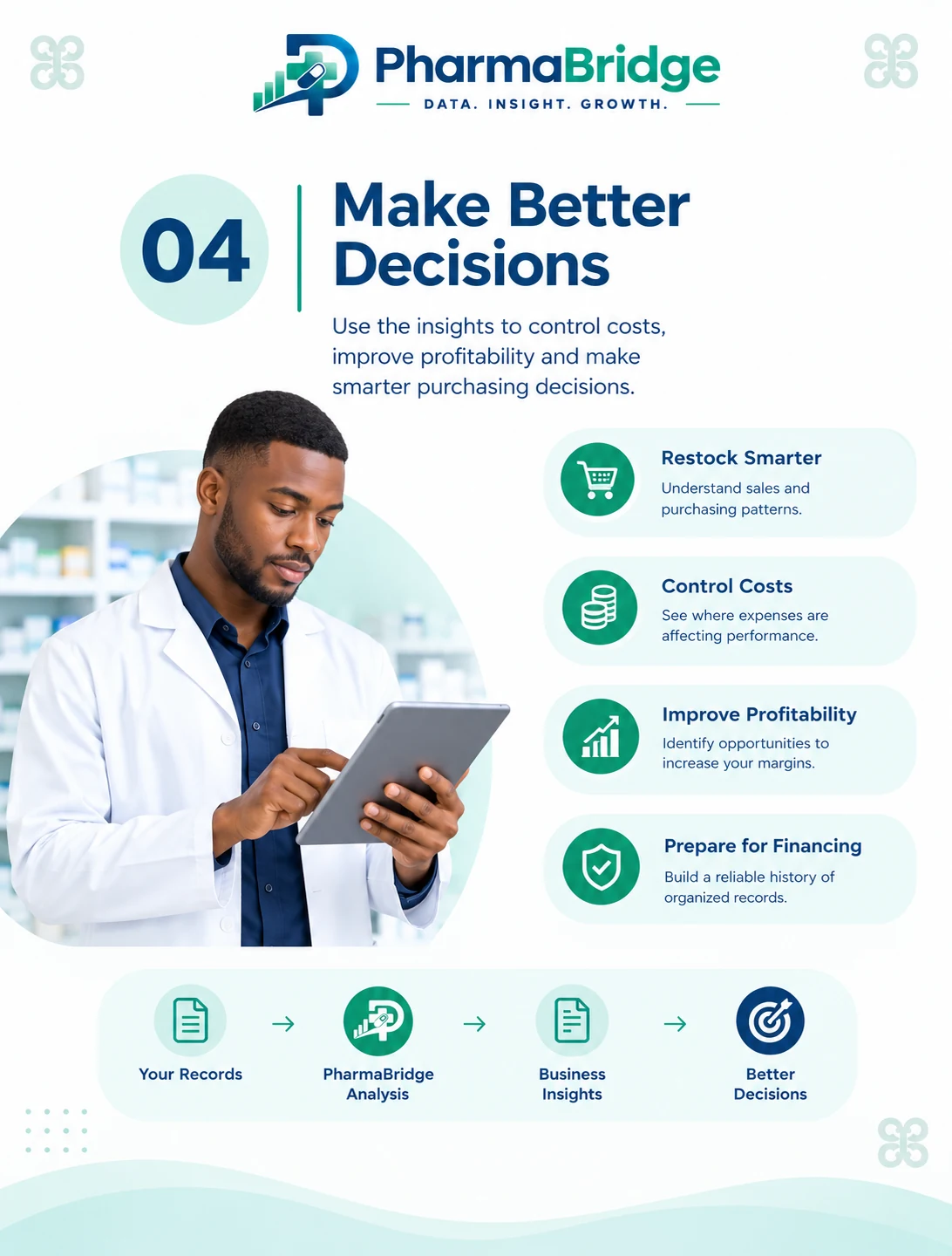 Step 4, Make Better Decisions: restock smarter, control costs, improve profitability and prepare for financing.