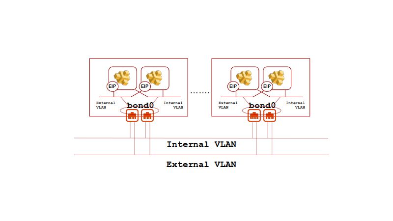 Equinix Metal IPv4 EIP Deployment