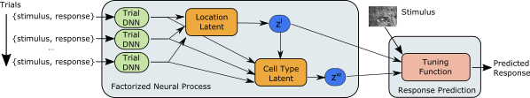 High level overview of FNP architecture