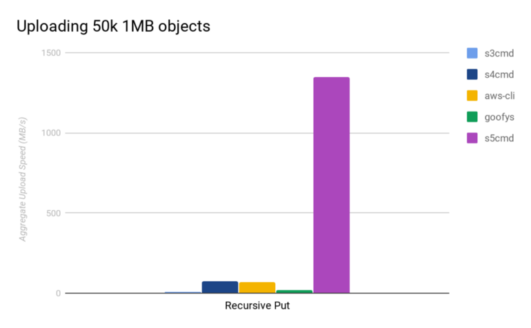 multi-object upload performance graph